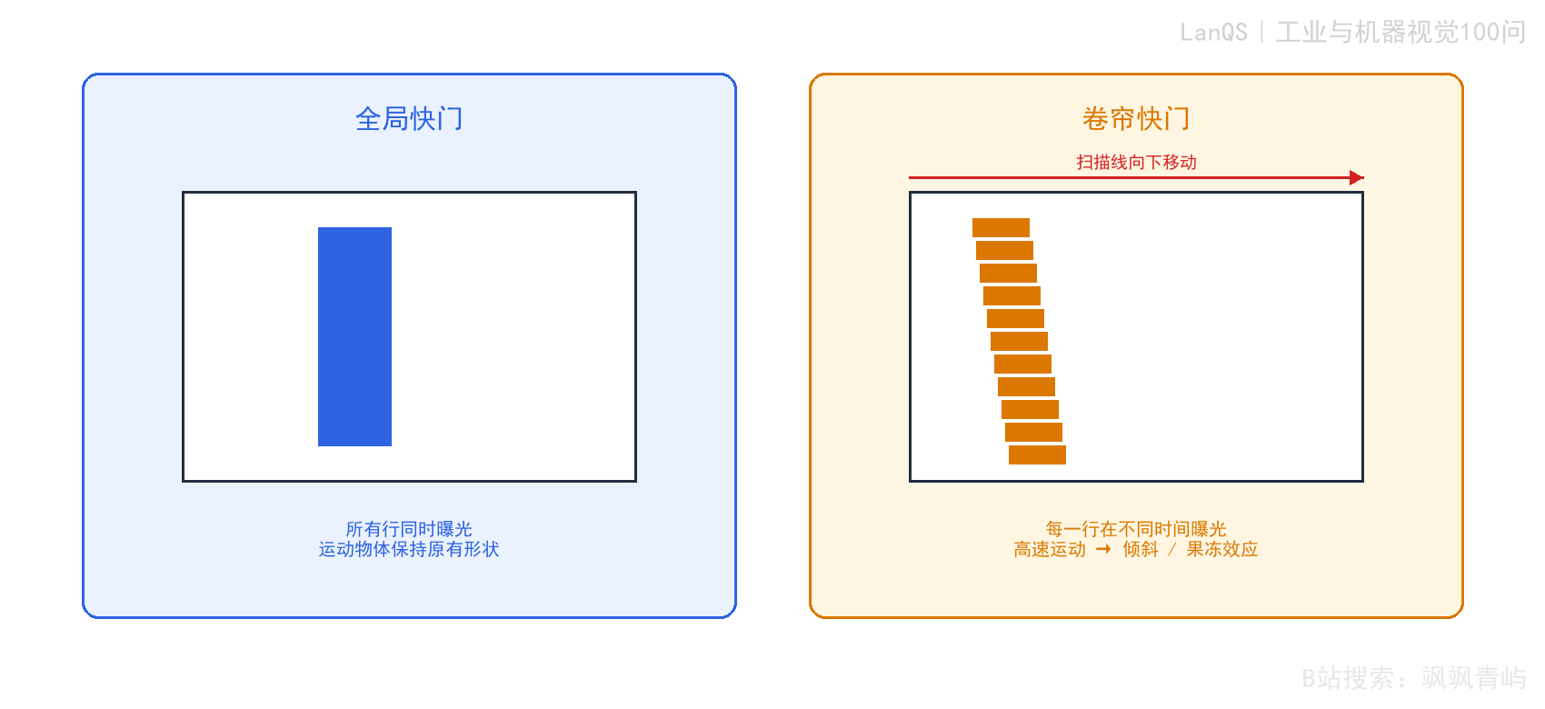 图3-1 全局快门与卷帘快门的运动成像对比