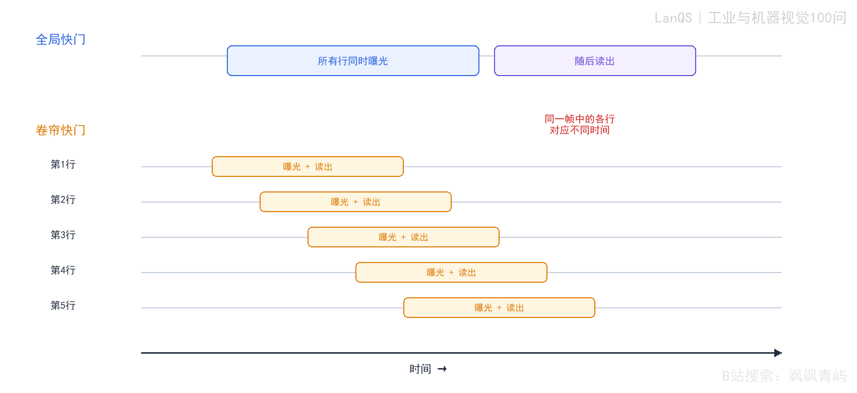 图3-2 全局快门与卷帘快门的曝光和读出时序