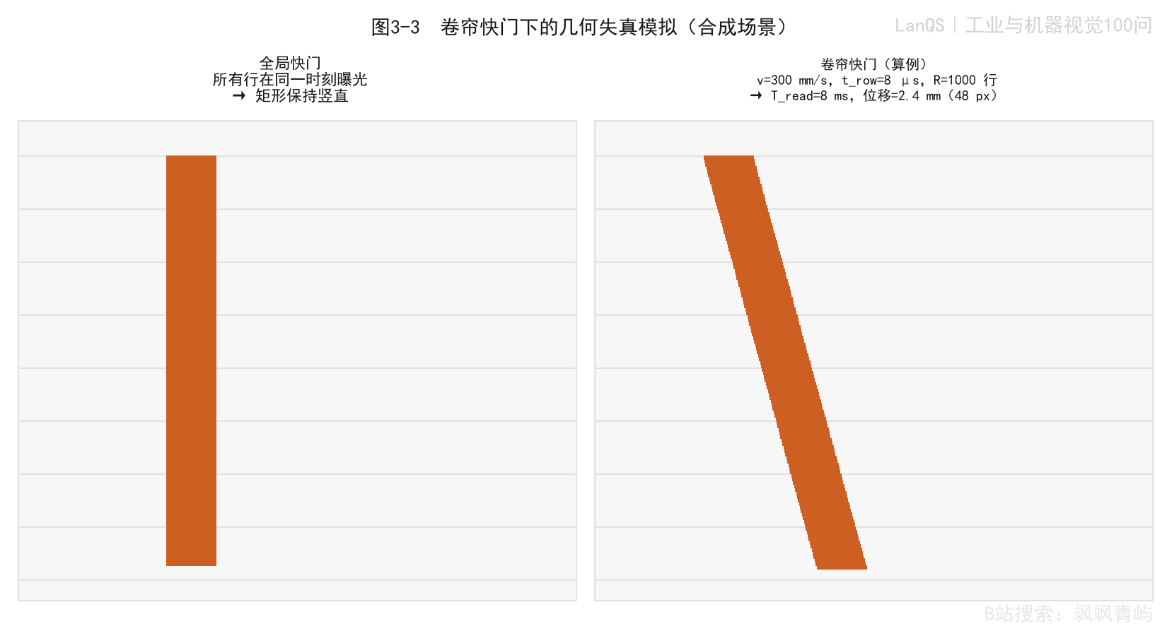 图3-3 卷帘快门造成的几何失真模拟