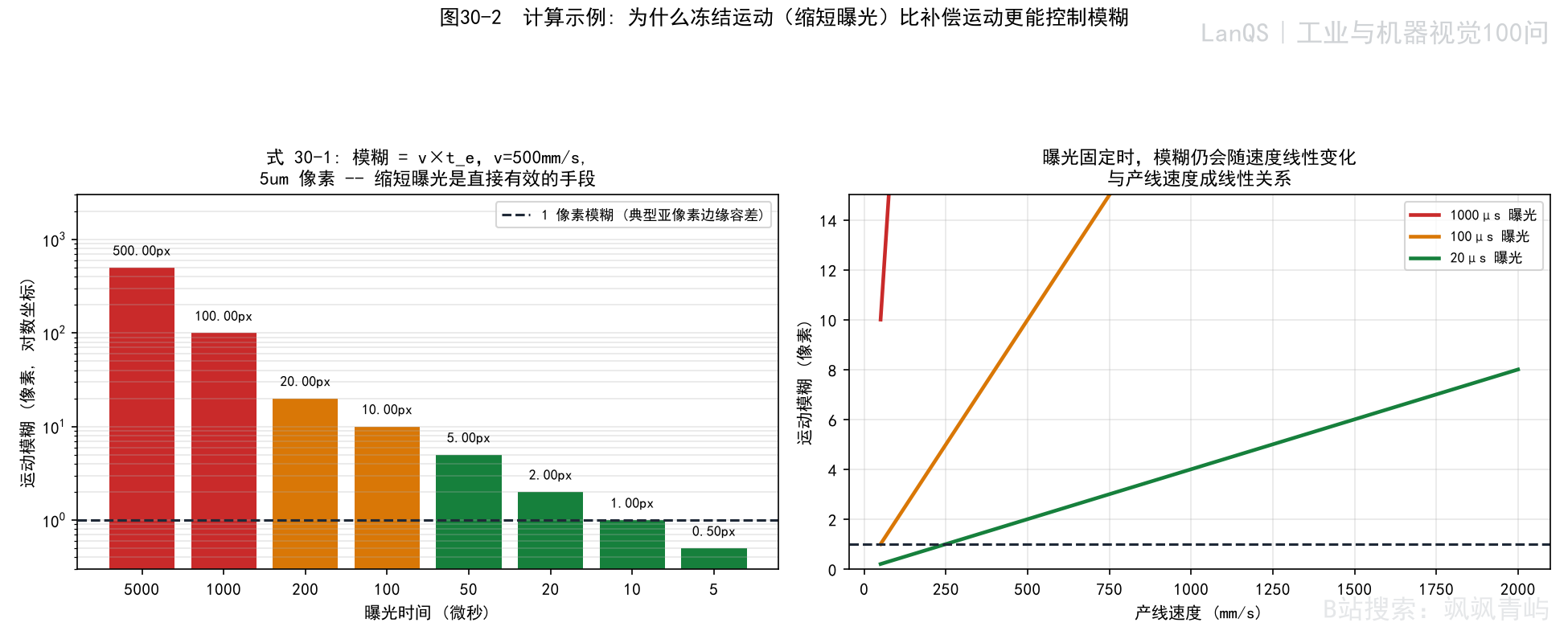 图30-2 短曝光冻结运动示例