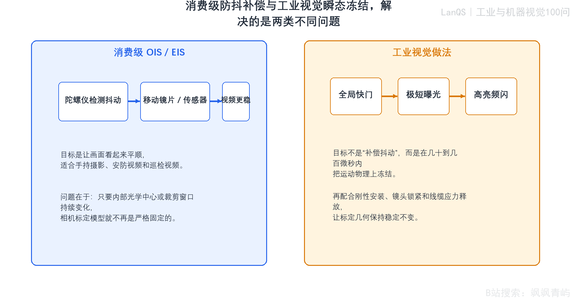 消费级防抖与工业视觉瞬态冻结对比