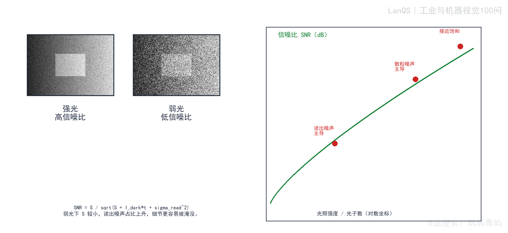 图4-1 弱光下信噪比下降的原因