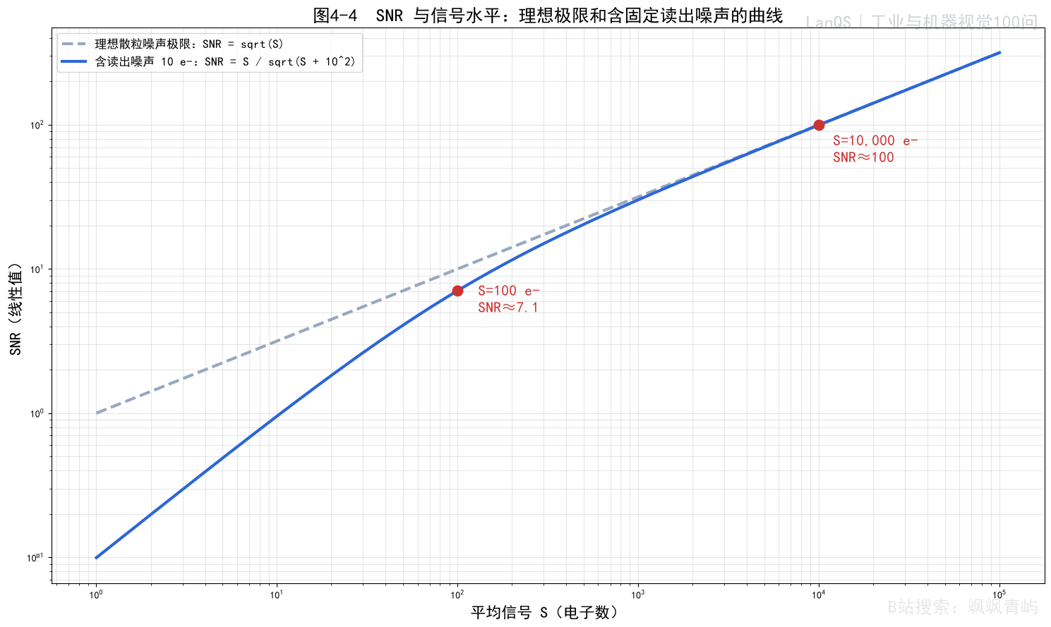 图4-4 SNR与信号水平的关系