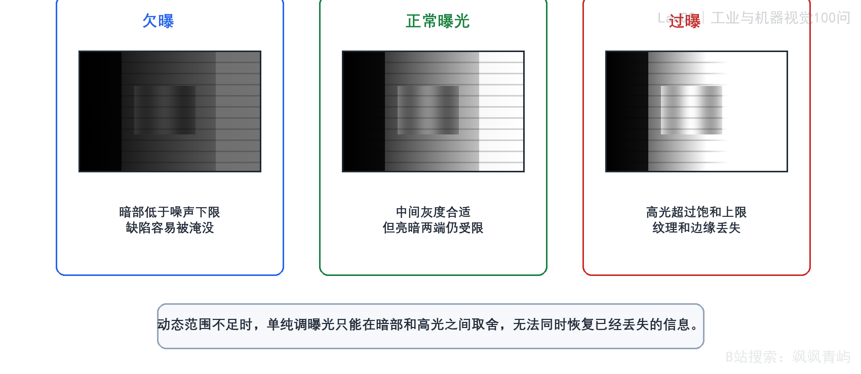 图5-2 欠曝、正常曝光与过曝对可用信息的影响