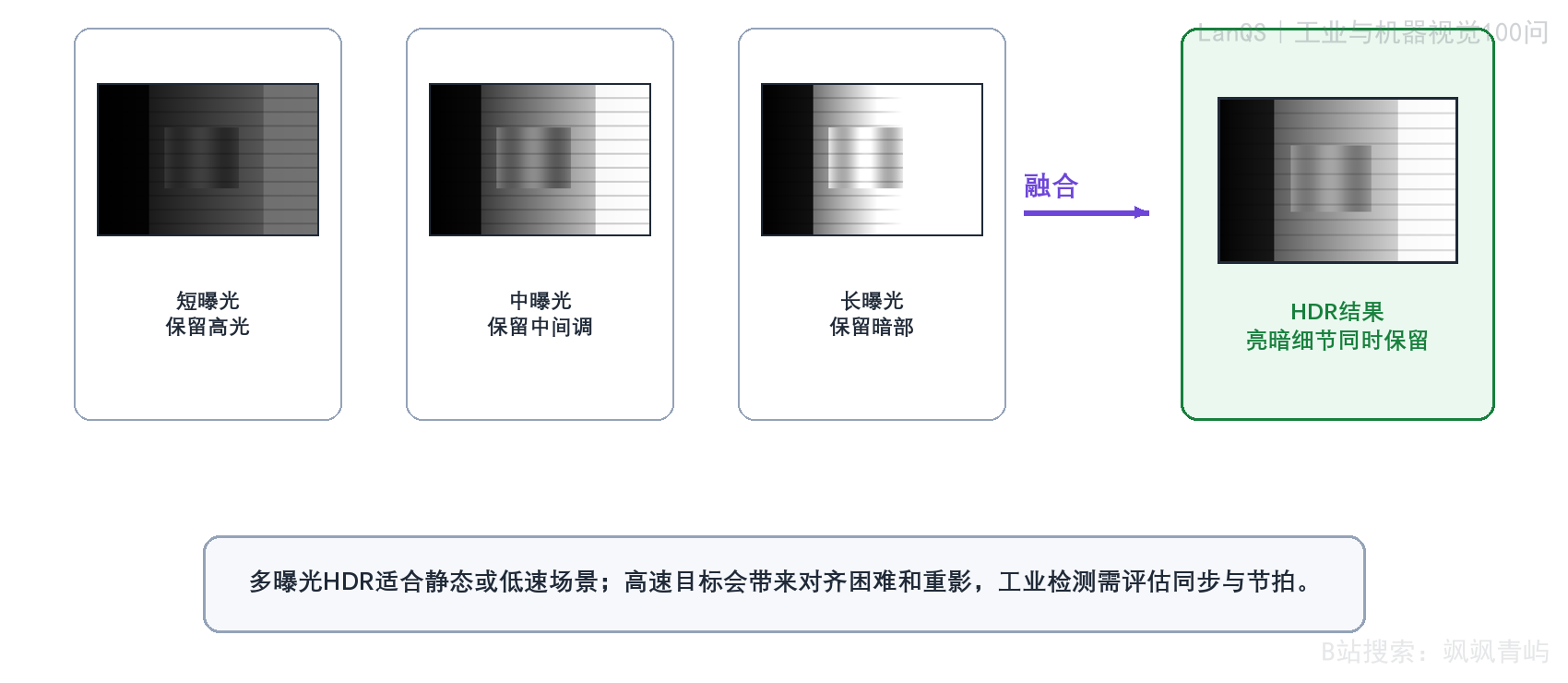 图5-3 多曝光HDR融合过程