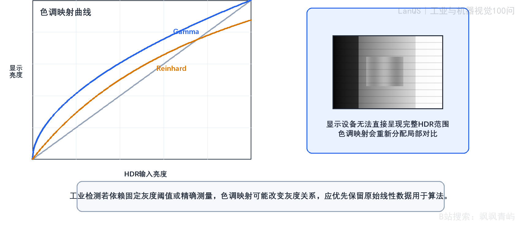 图5-4 HDR色调映射与显示压缩