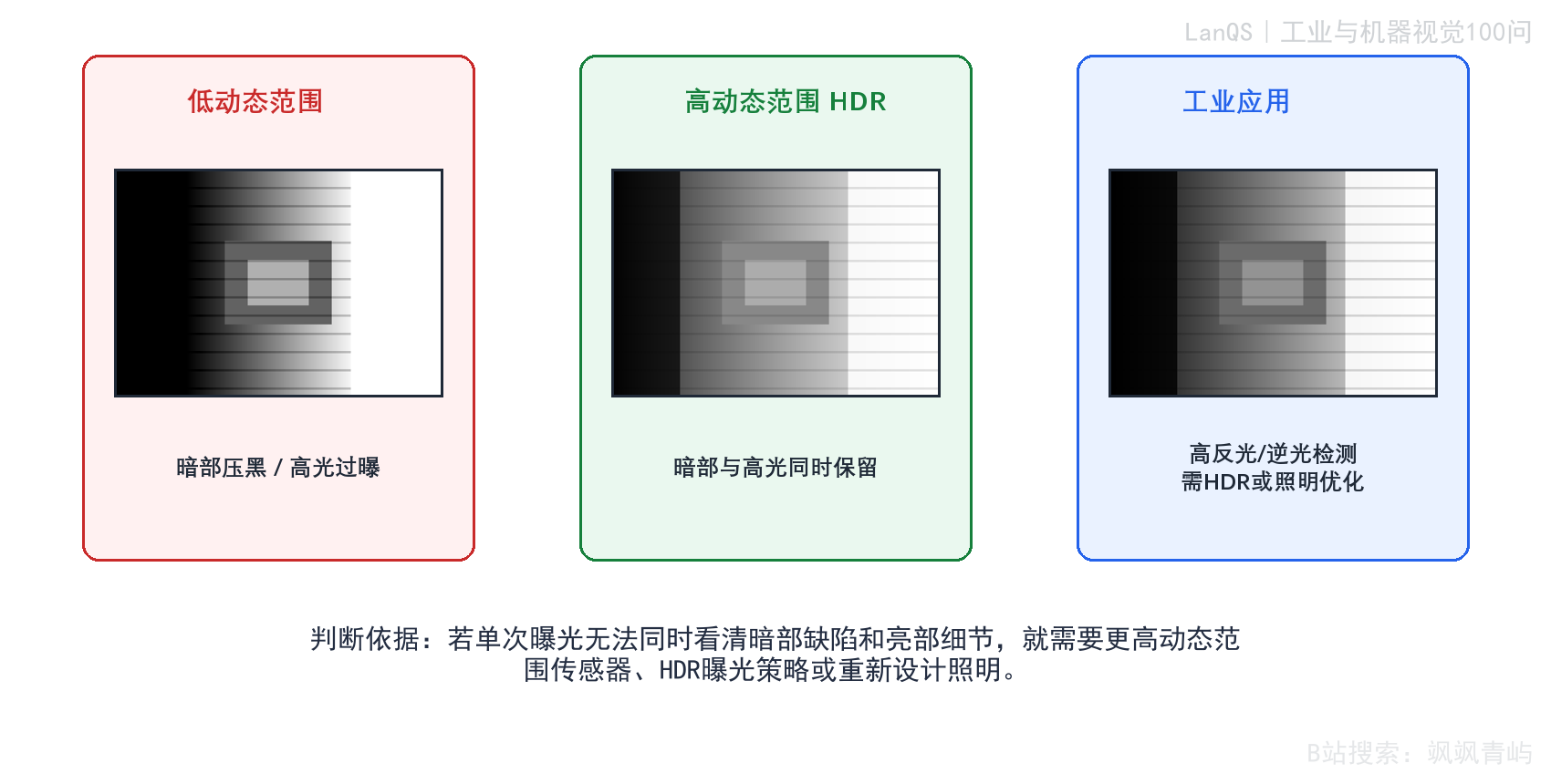 图5-1 动态范围不足与HDR成像