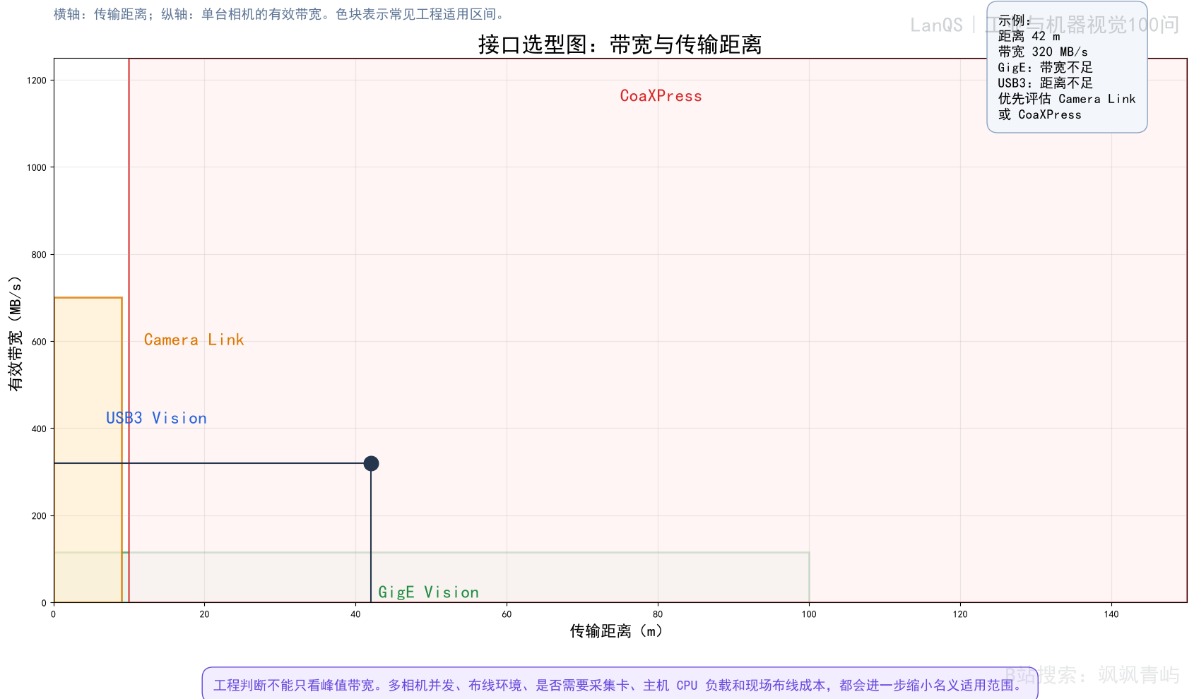 图6-1 工业相机接口的距离与带宽选型图