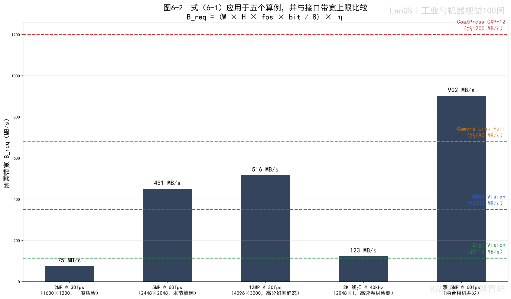 图6-2 带宽需求与接口上限比较