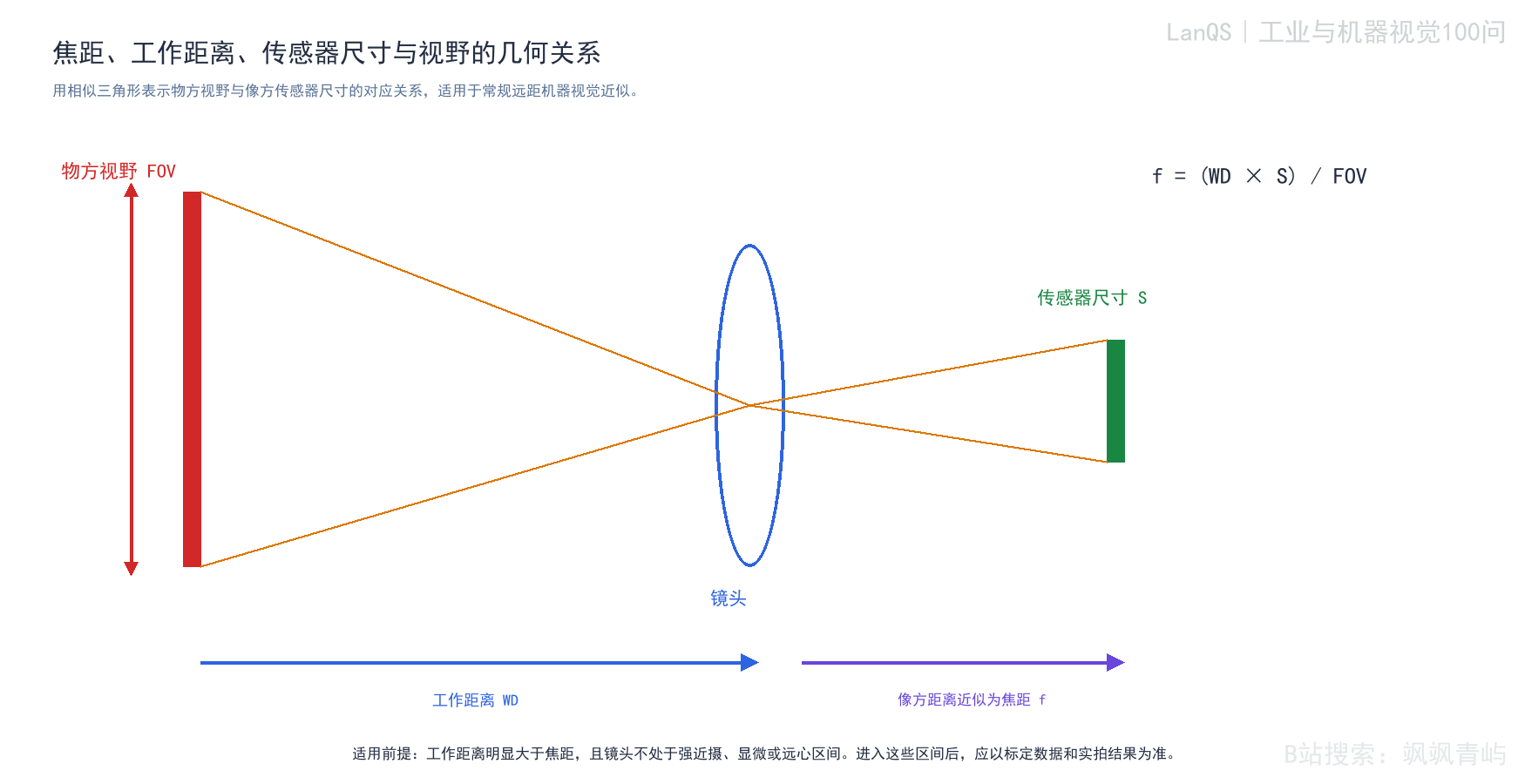 图7-1 焦距、工作距离、传感器尺寸与视野的几何关系