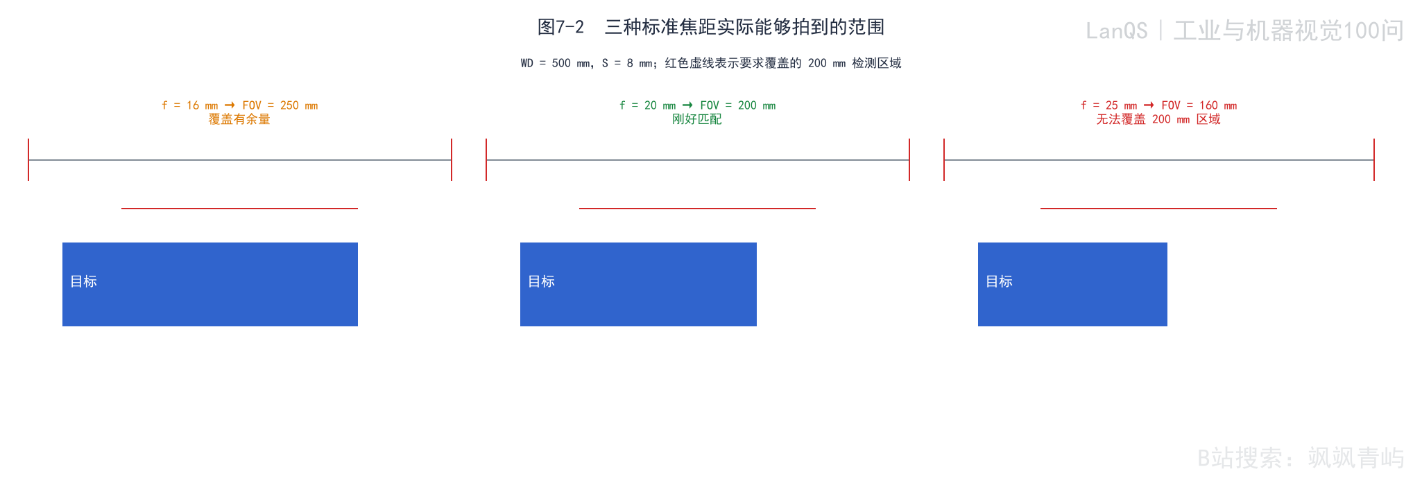 图7-2 不同焦距下的视场比较