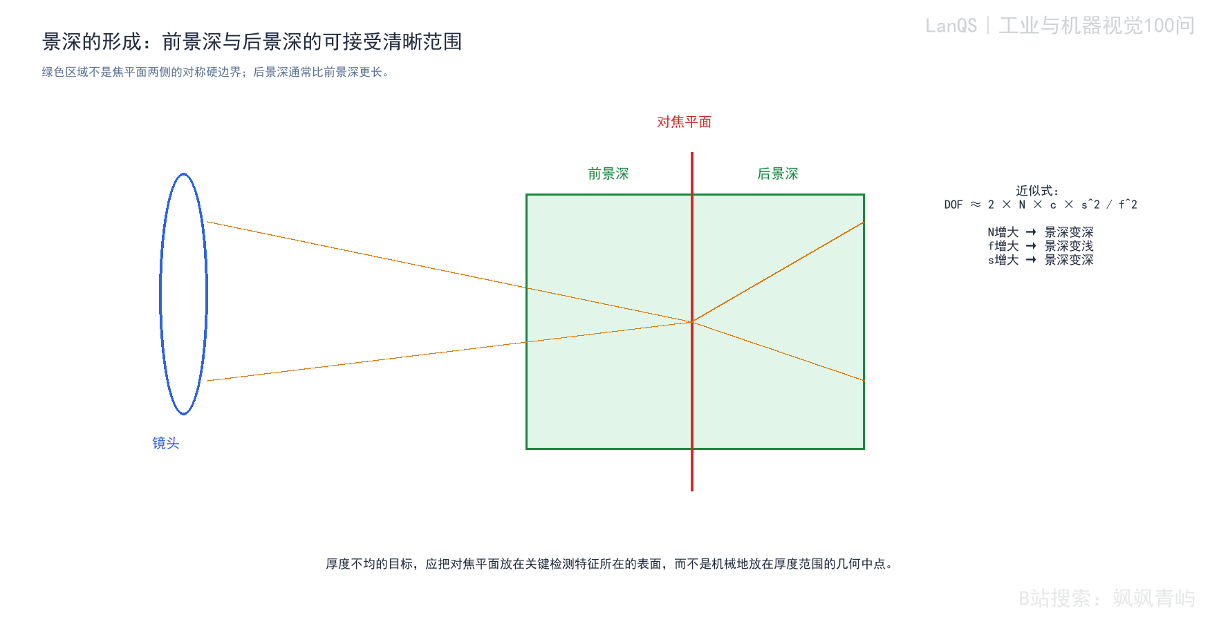 图8-1 景深的形成与前后清晰范围