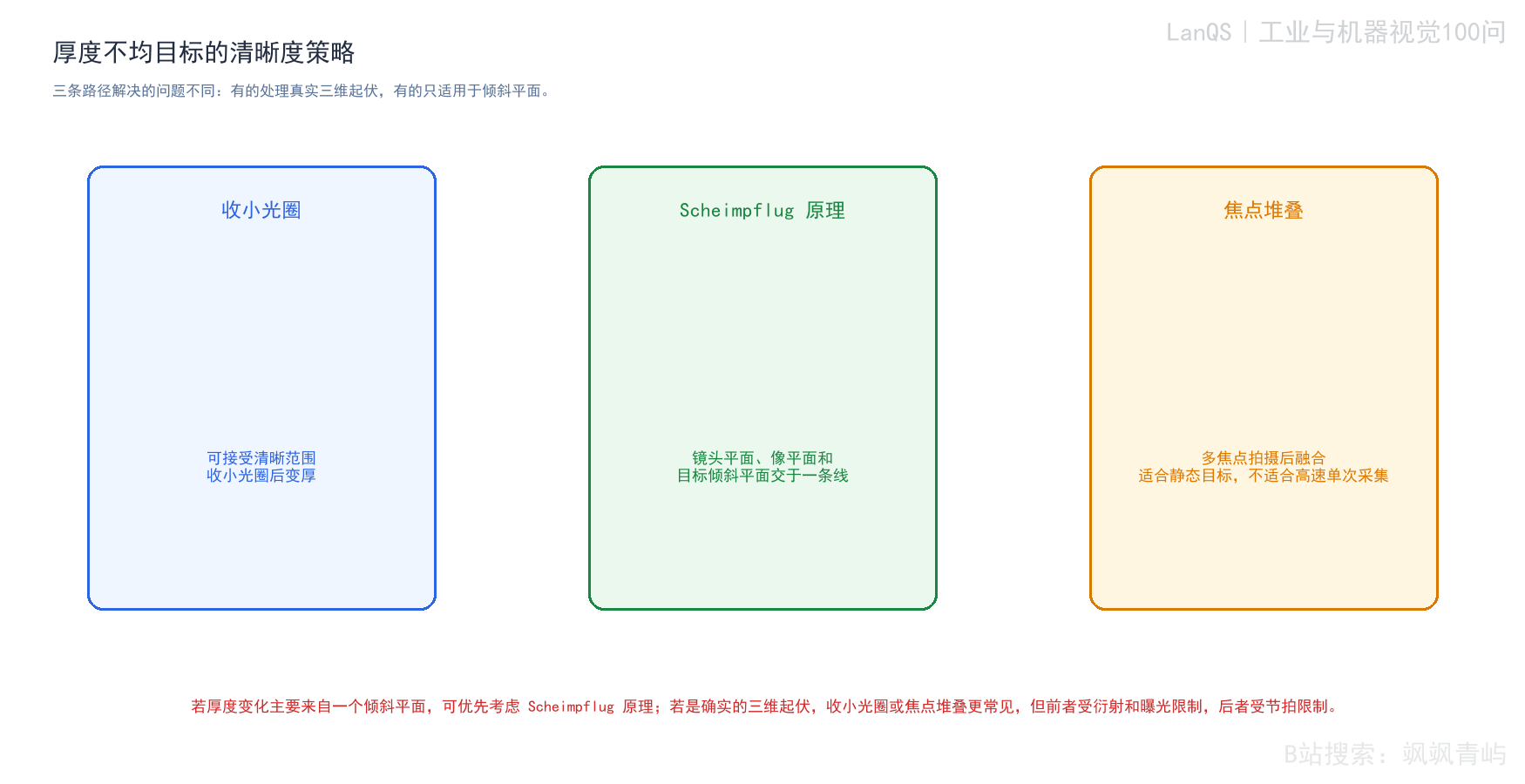 图8-2 厚度起伏目标的清晰策略
