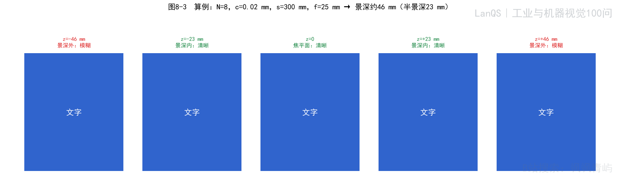 图8-3 景深计算示例