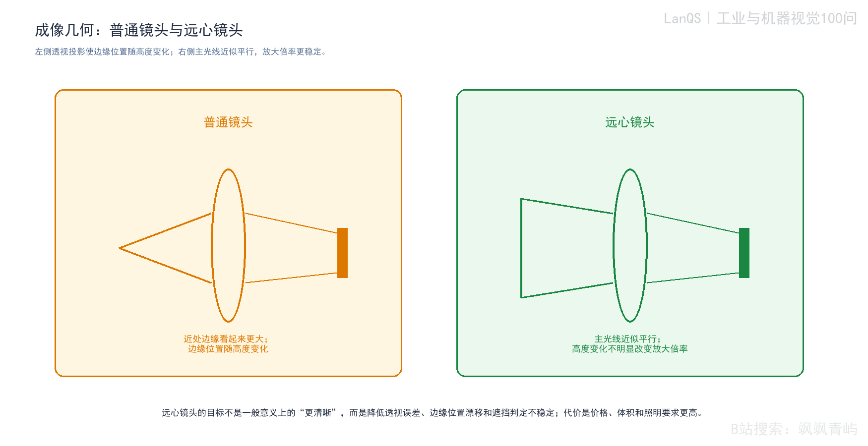 图9-1 普通镜头与远心镜头的成像几何差异