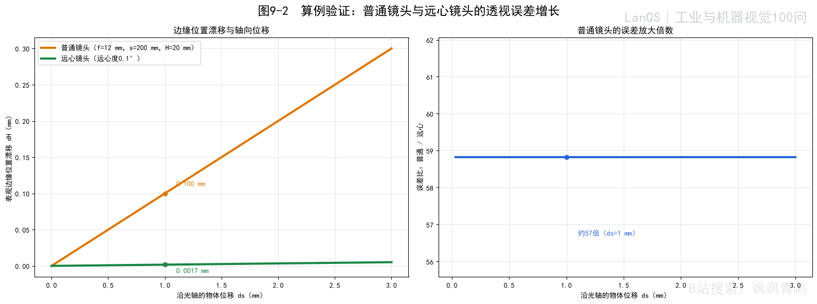 图9-2 远心镜头与普通镜头的透视误差示例