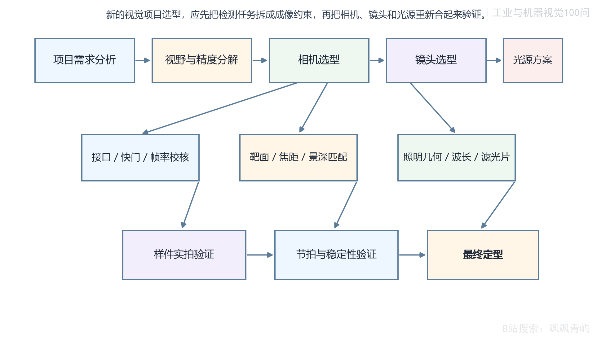 新的视觉项目硬件选型流程