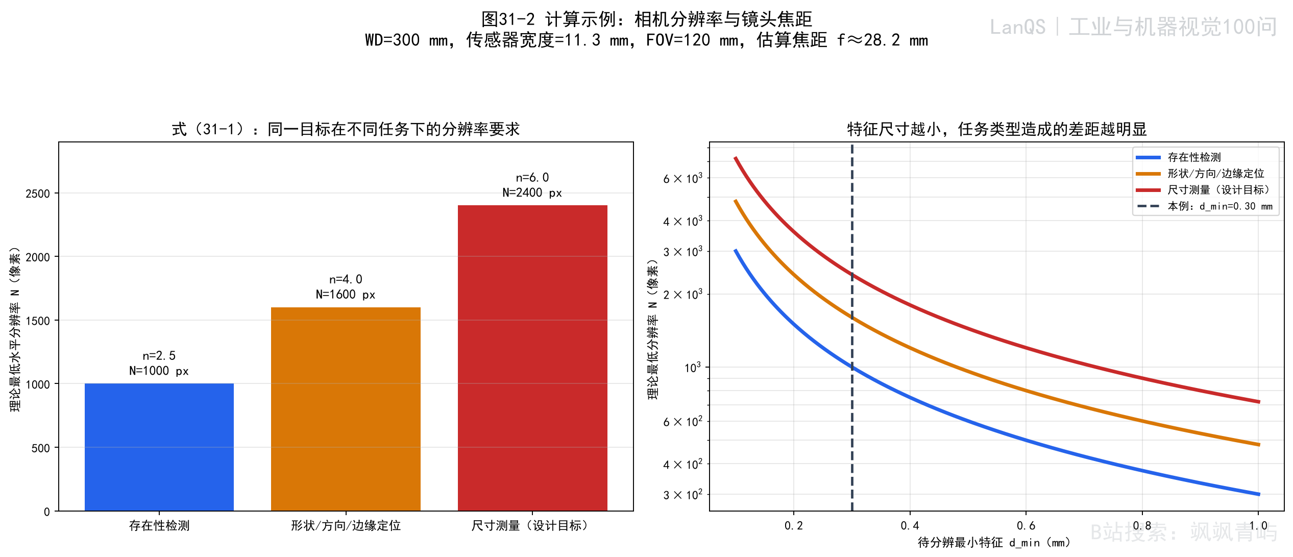相机分辨率与镜头焦距计算示例