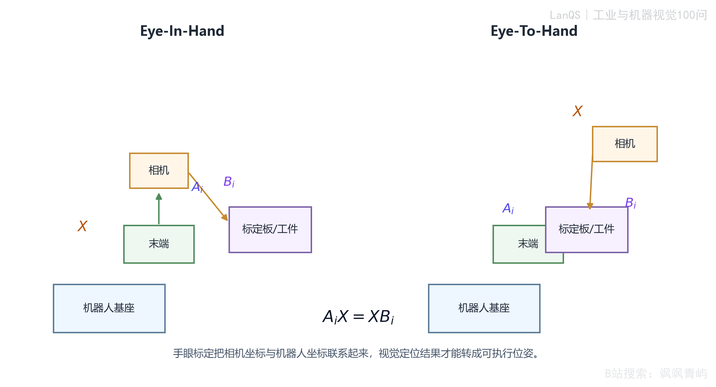 Eye-In-Hand 与 Eye-To-Hand 两种手眼标定构型示意