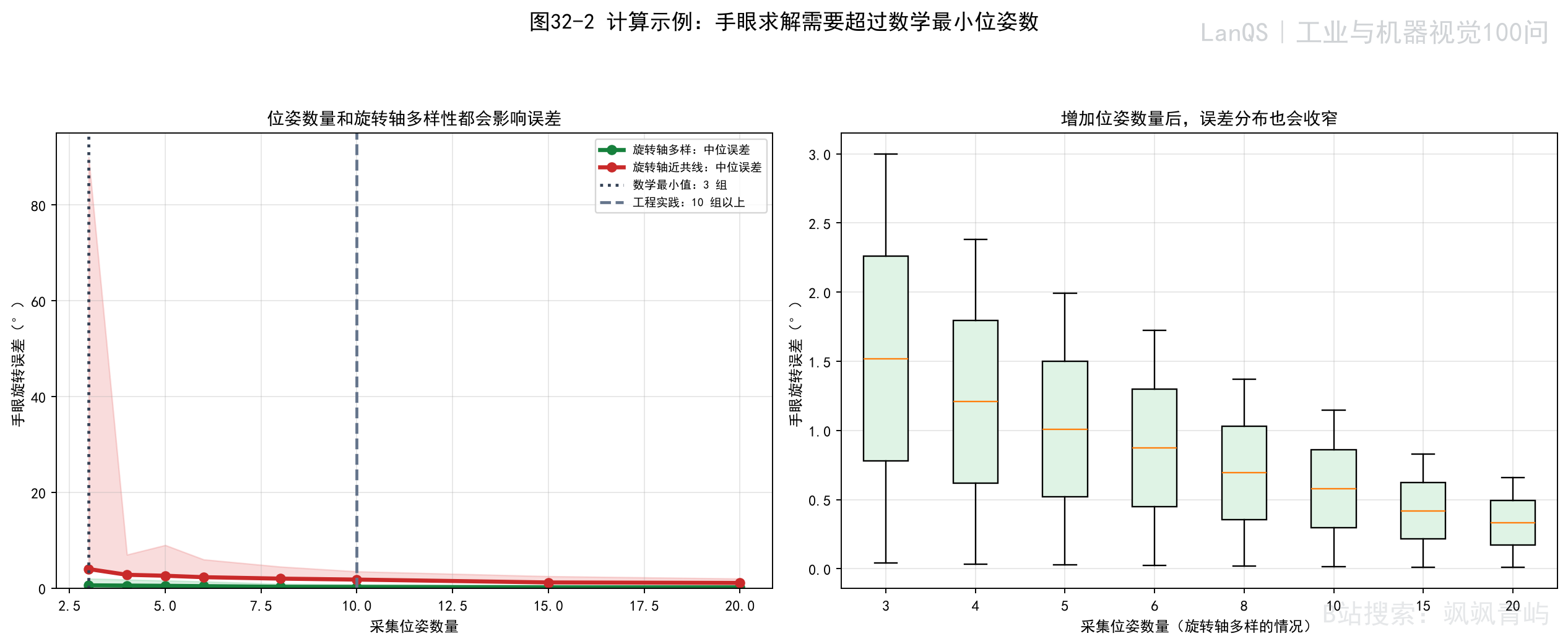 位姿数量和位姿多样性对手眼标定误差的影响