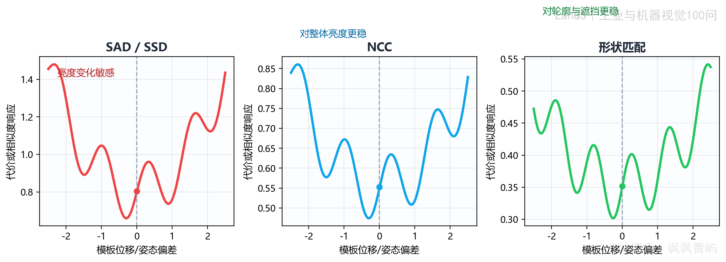 SAD、NCC 与形状匹配的响应曲线对比