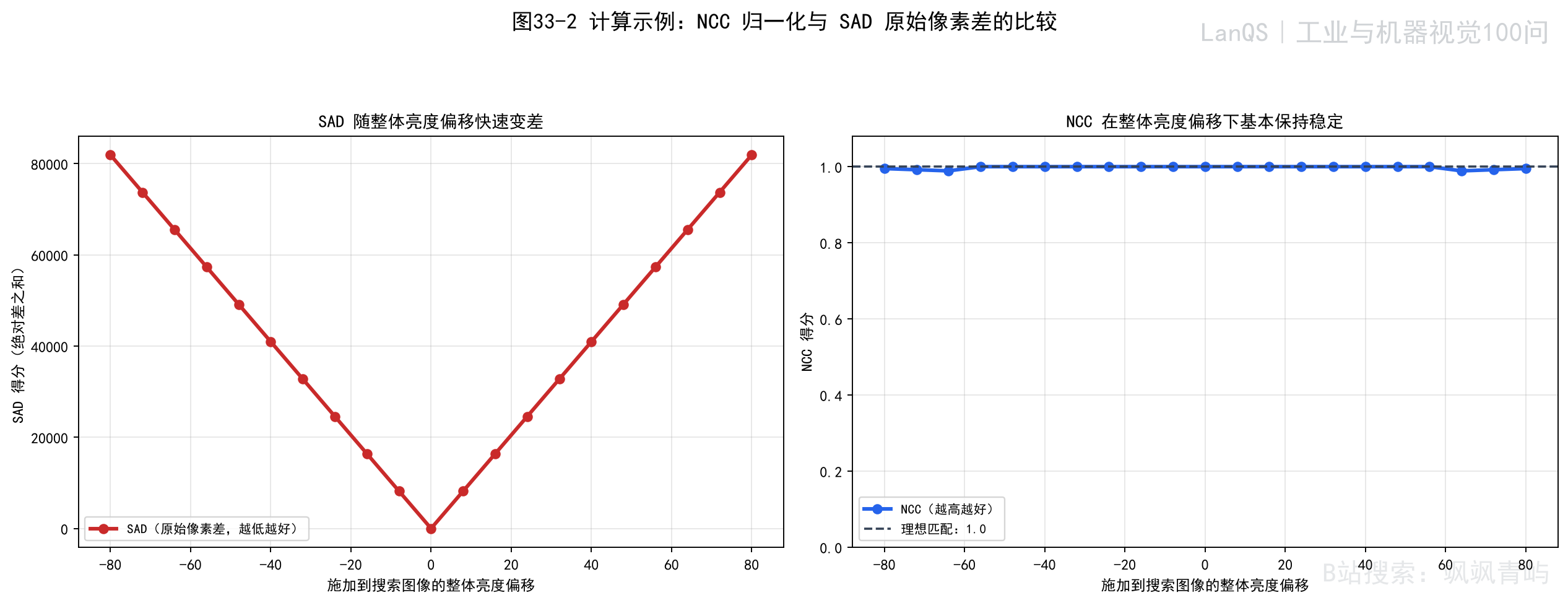 整体亮度变化下 NCC 与 SAD 的响应比较