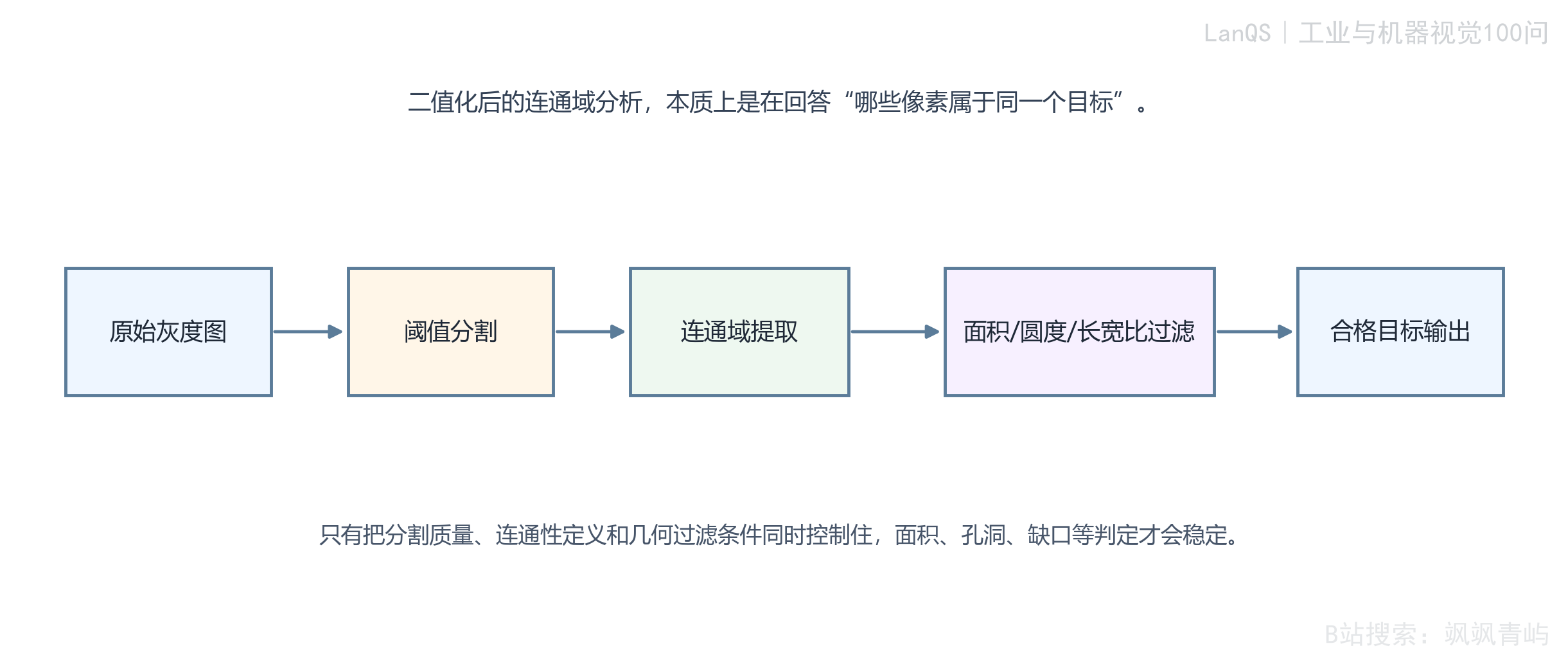 Blob 分析从灰度图到目标输出的流程示意