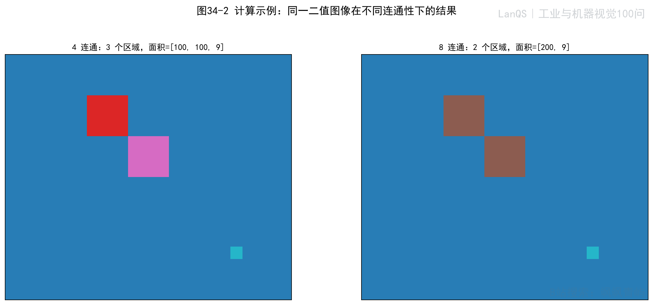 4连通与8连通下 Blob 数量和面积的比较