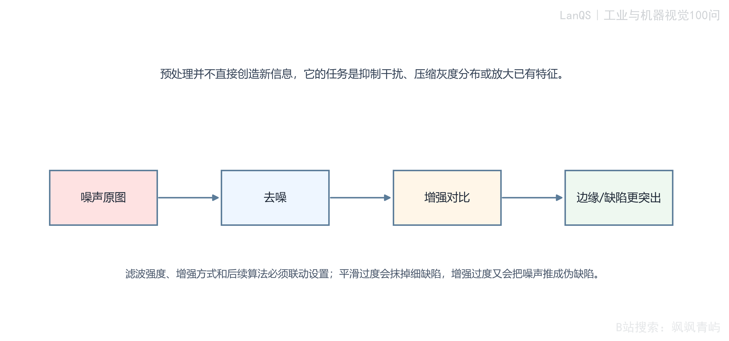 图像预处理各步骤对视觉效果的影响示意