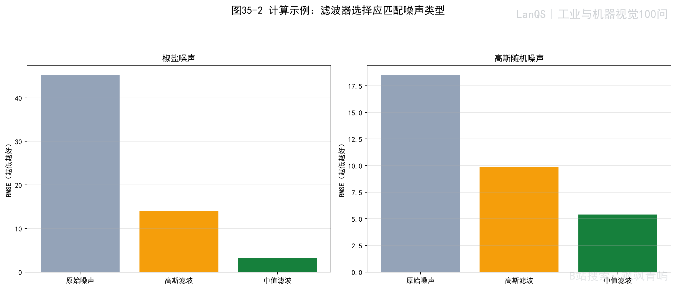 不同噪声下中值滤波与高斯滤波的比较