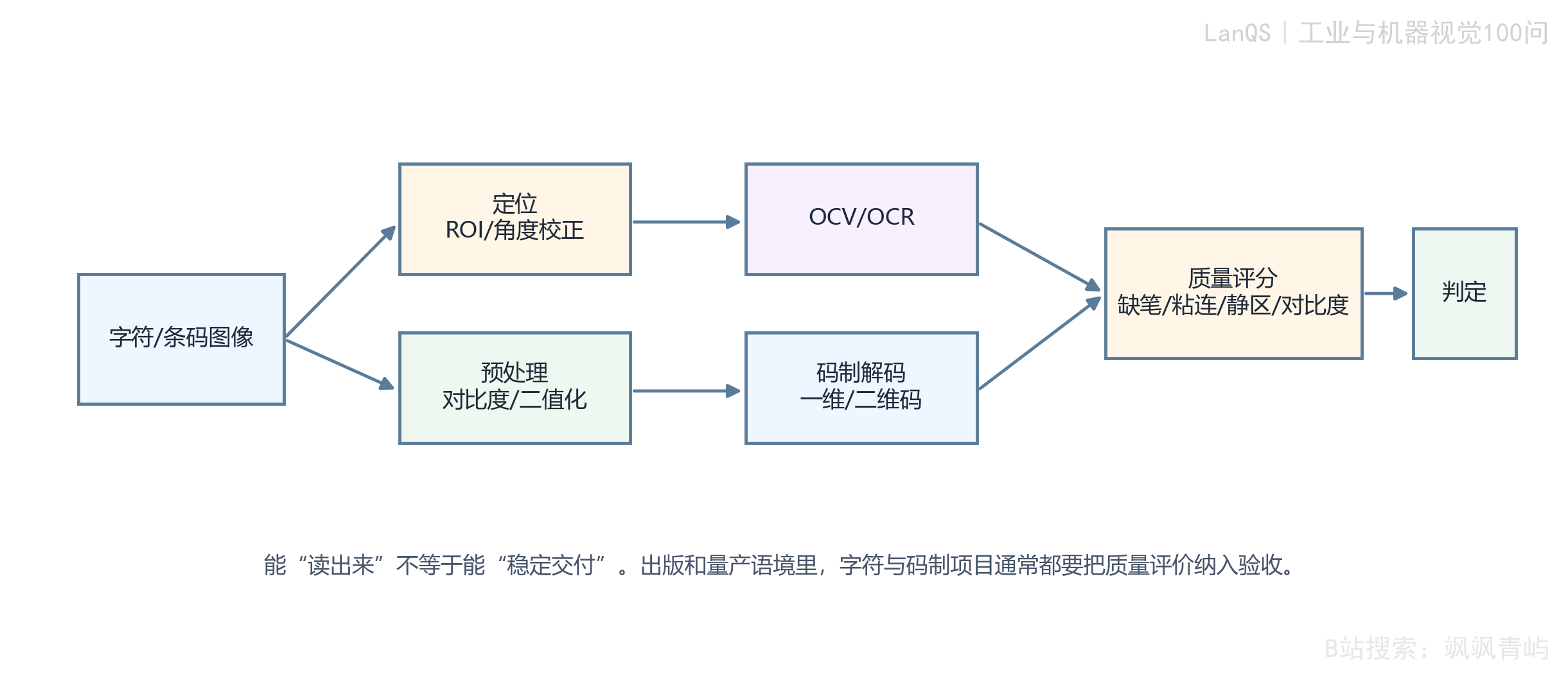 OCV 与条码质量评估的流程示意