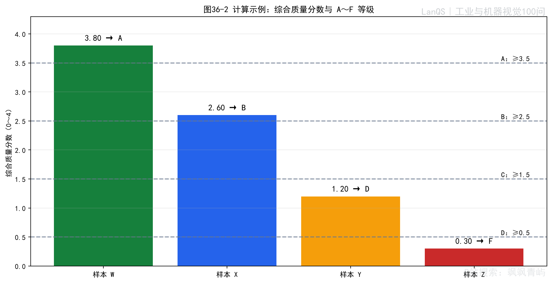 综合质量分数与印刷质量等级的映射示例