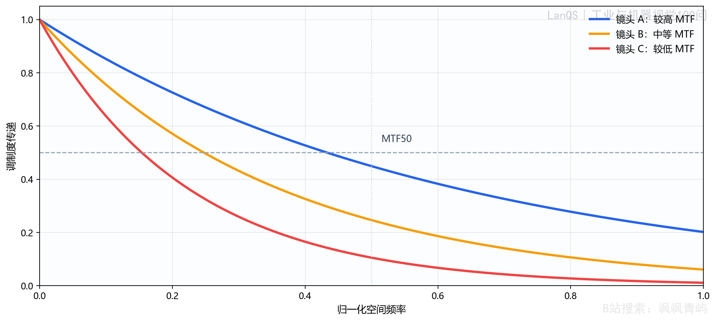 不同镜头的 MTF 曲线对比