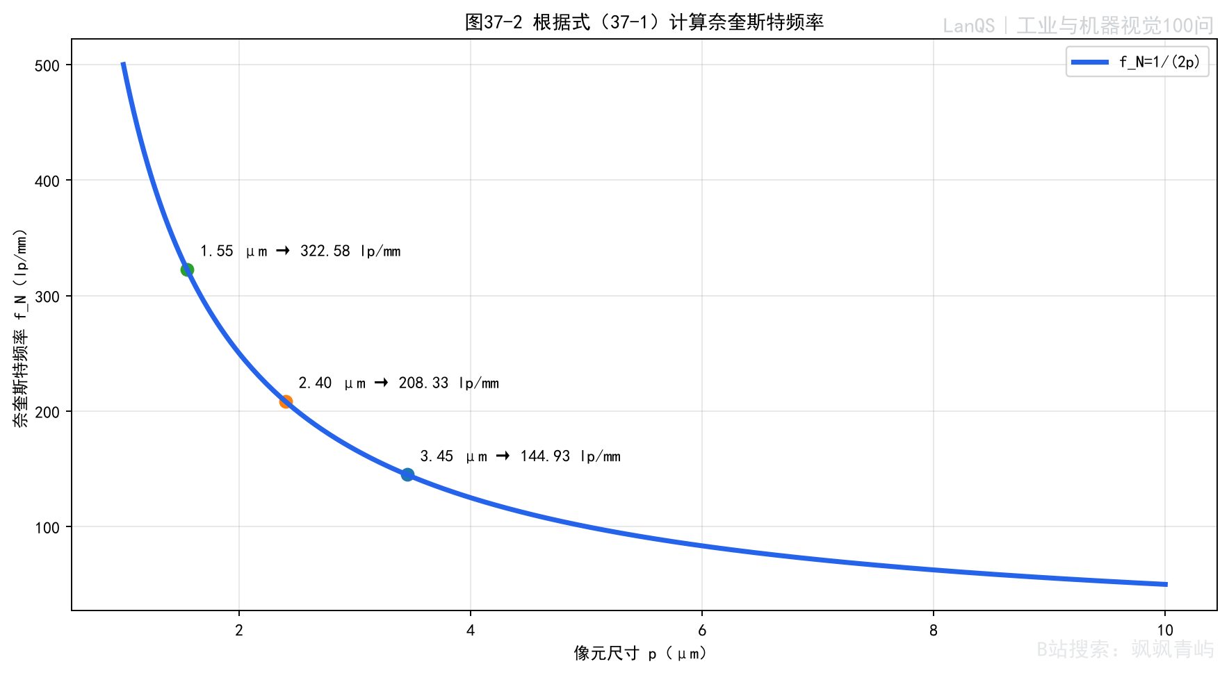 像元尺寸与奈奎斯特频率的关系