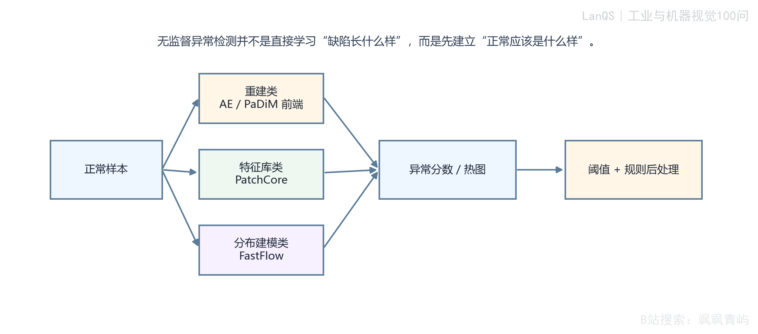 无监督异常检测三类主流方法示意