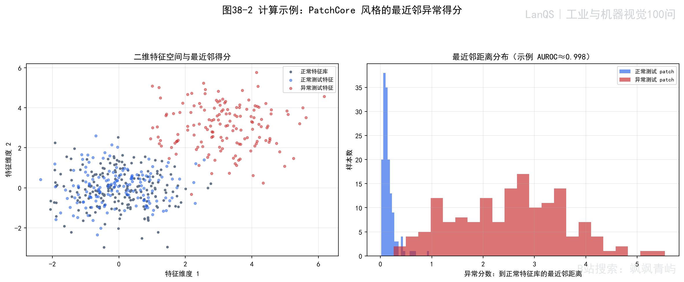 PatchCore 最近邻得分和 AUROC 计算示例