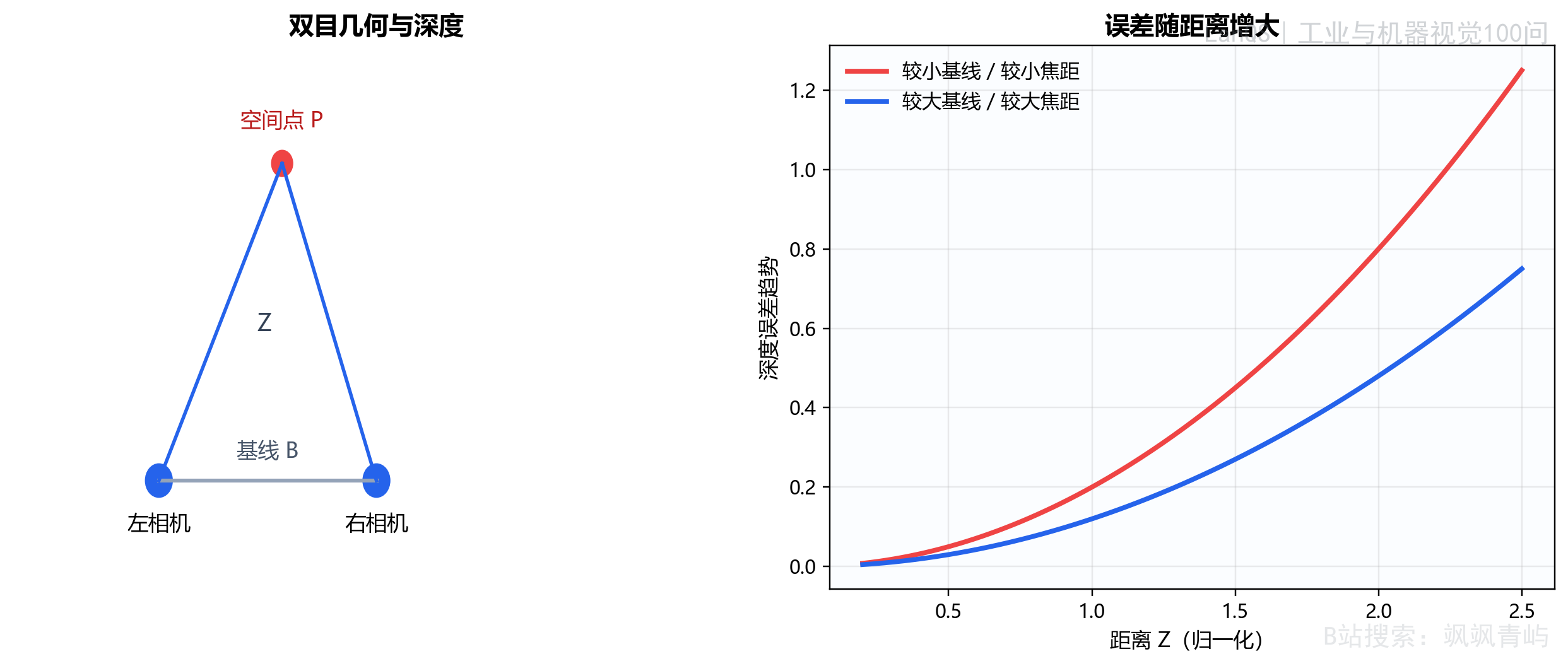 双目几何、深度计算与误差趋势示意