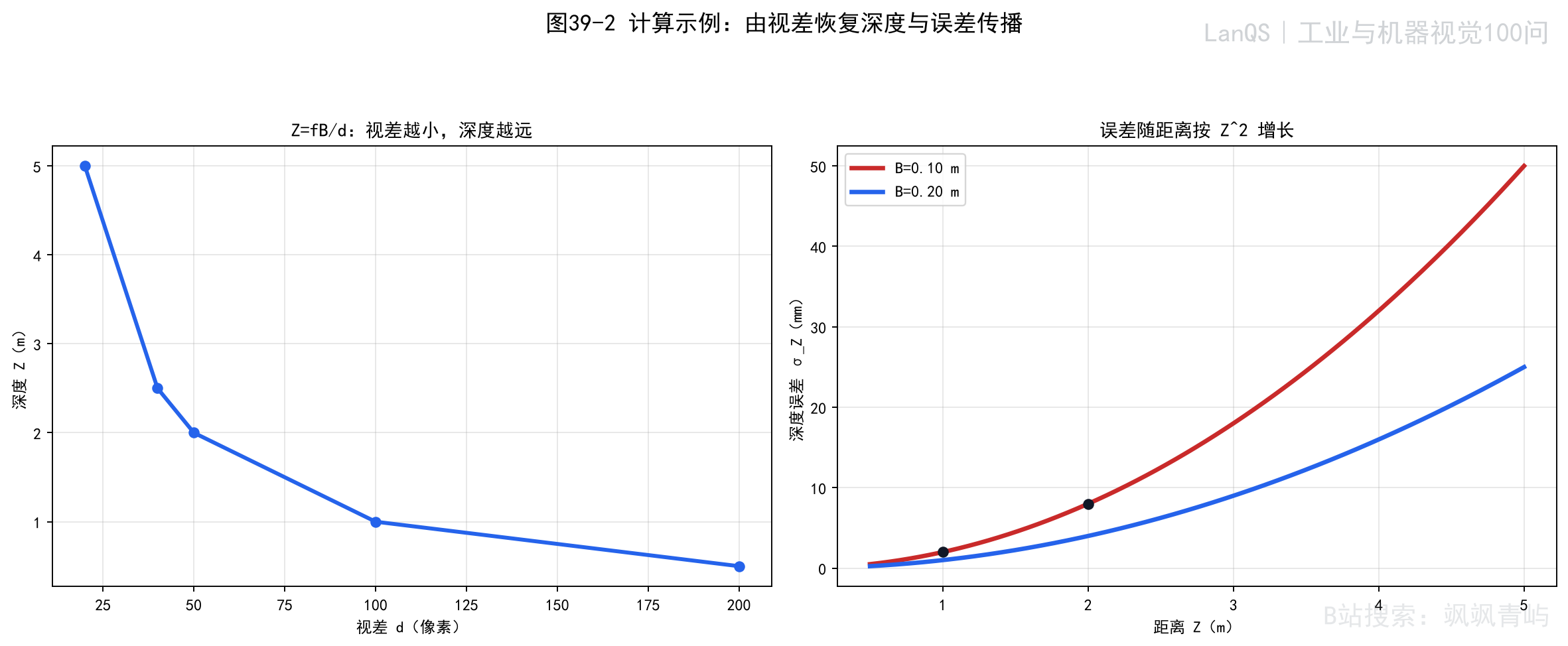 视差计算深度与距离误差增长示例