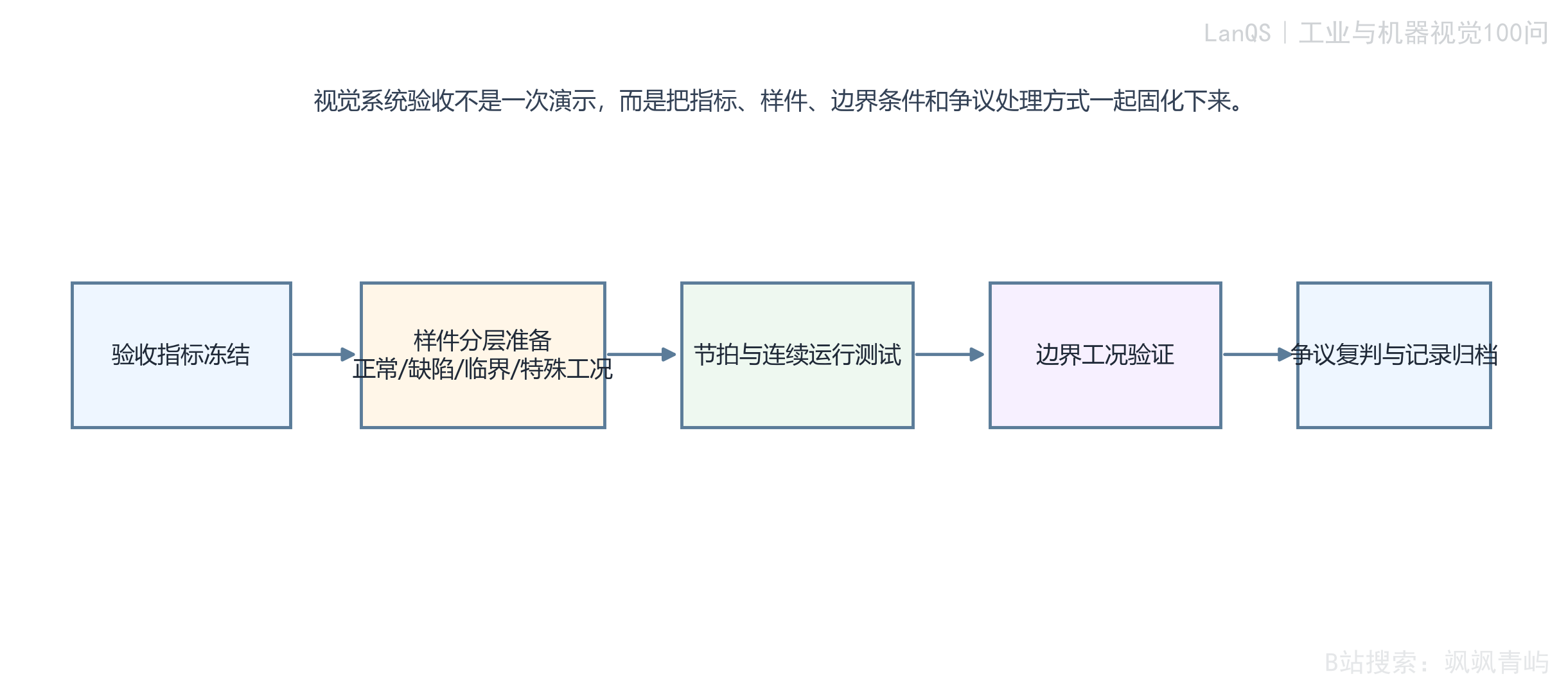 视觉系统验收测试流程与样件分层策略