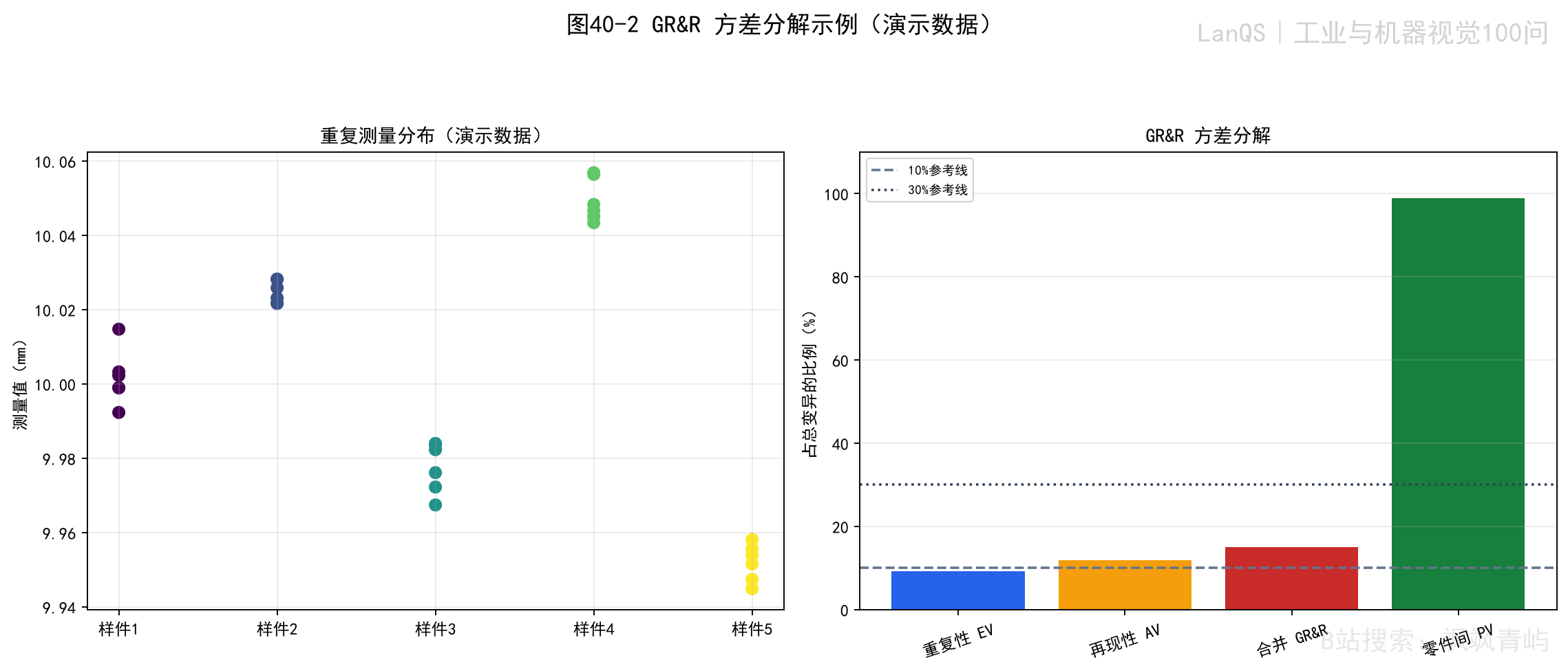 GR&R 方差分解计算示例