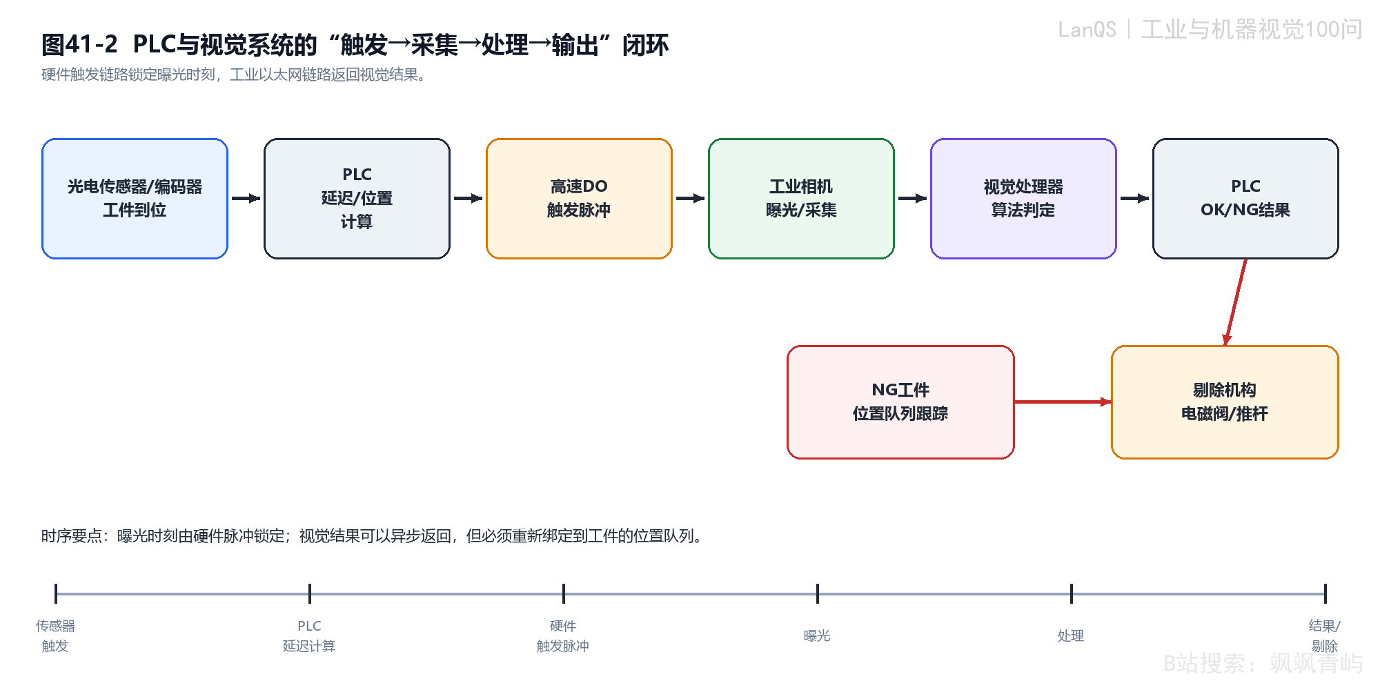 PLC 与视觉系统的触发、采集、处理、输出闭环