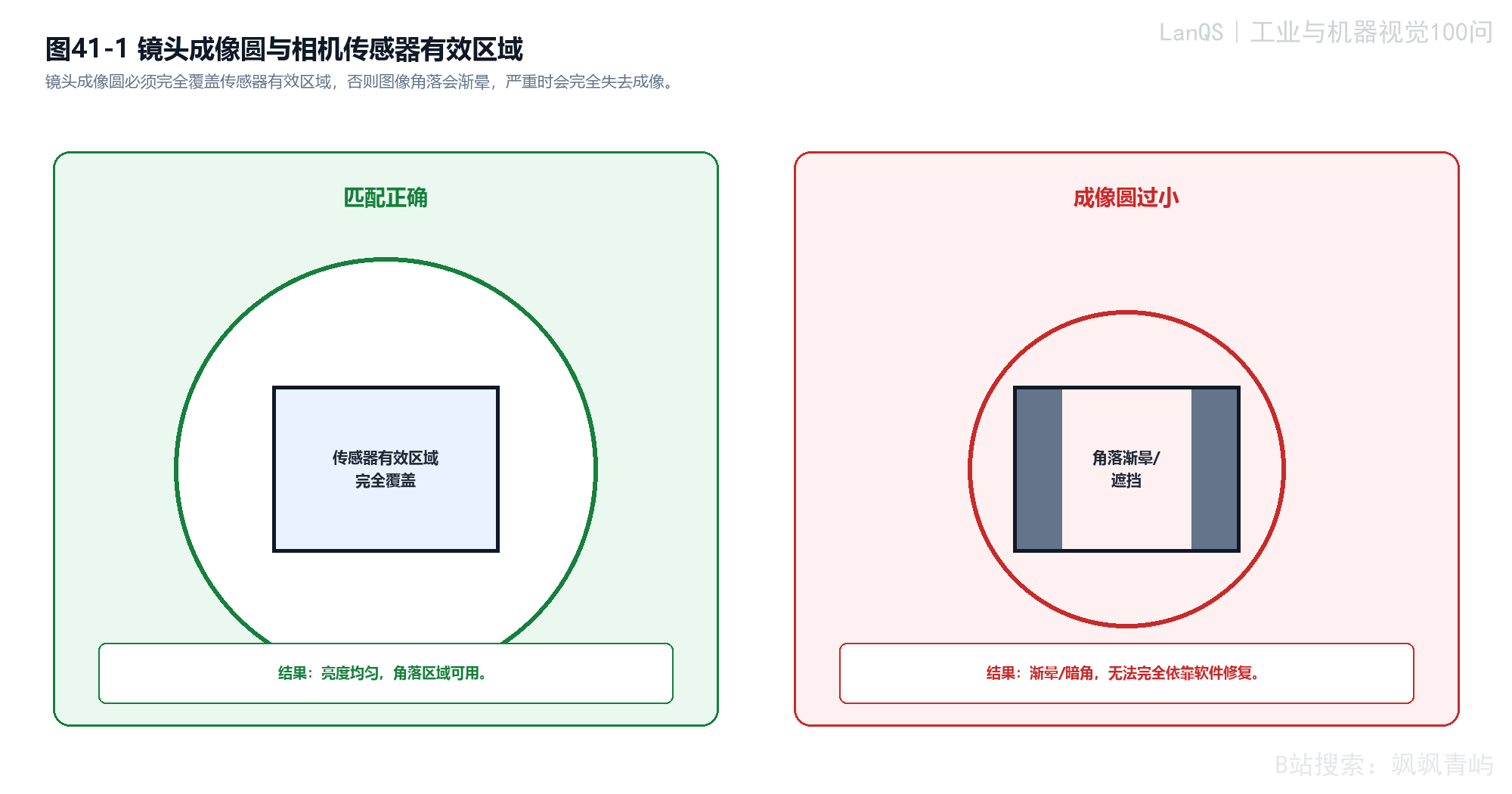 镜头靶面与相机传感器有效区域的关系