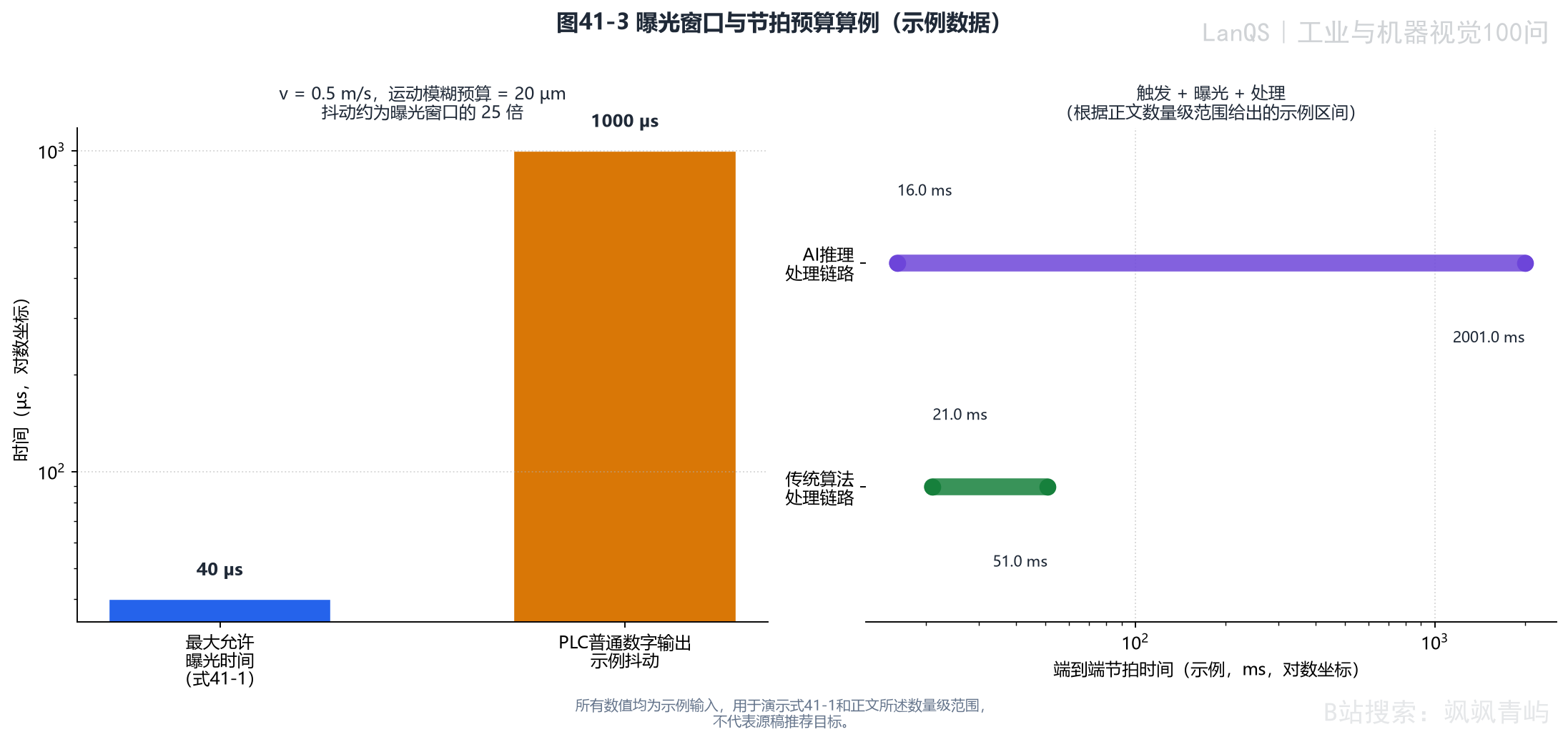 曝光窗口、触发抖动和节拍预算算例