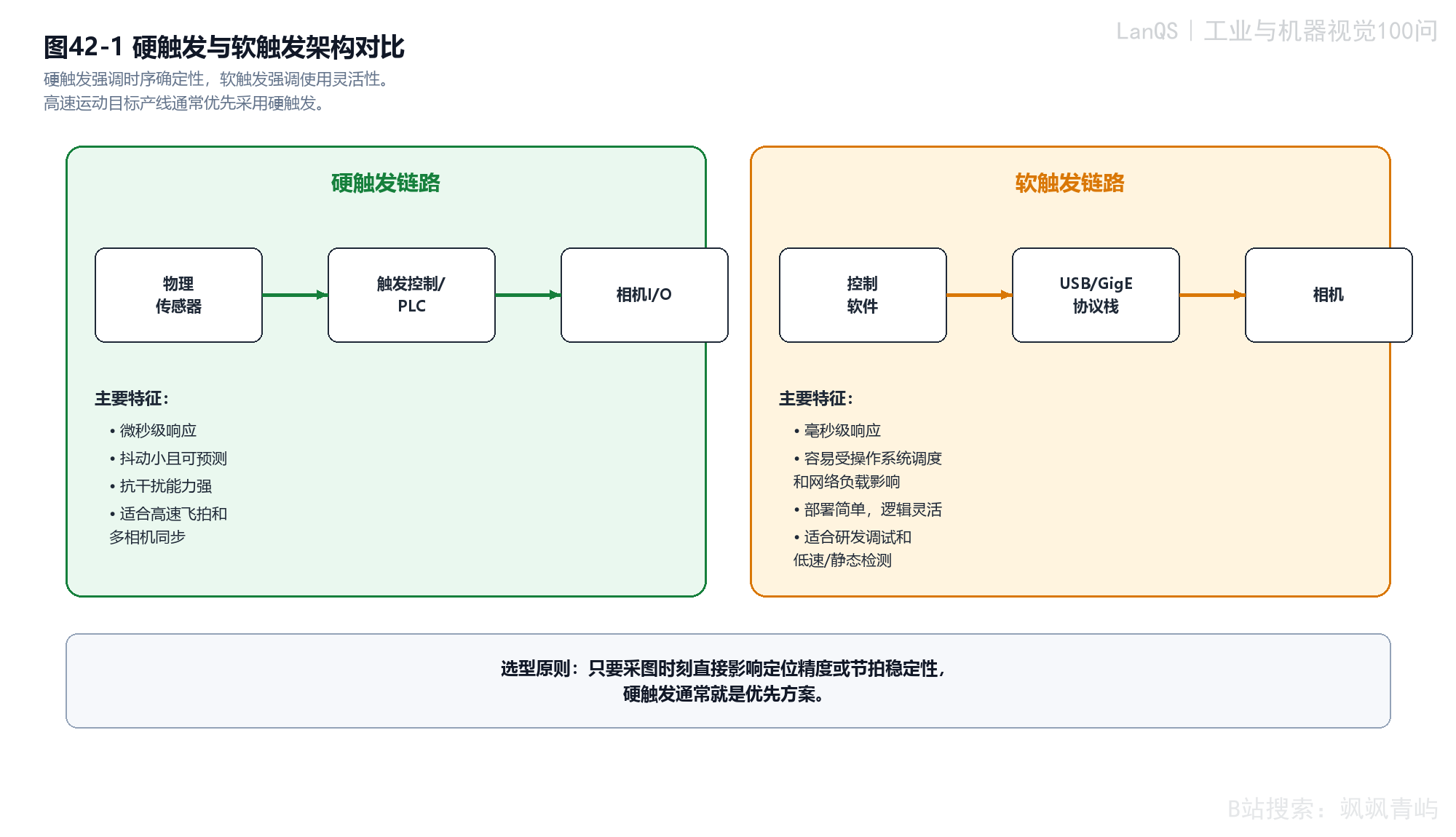 硬触发与软触发架构对比