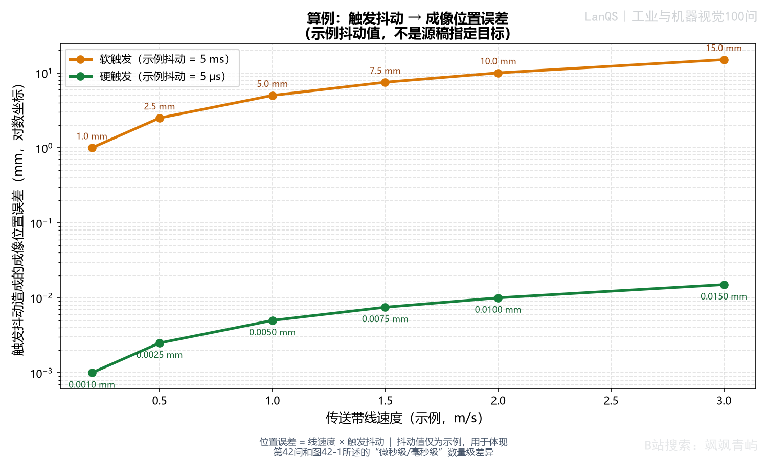 不同产线速度下触发抖动转换为成像位置误差的算例