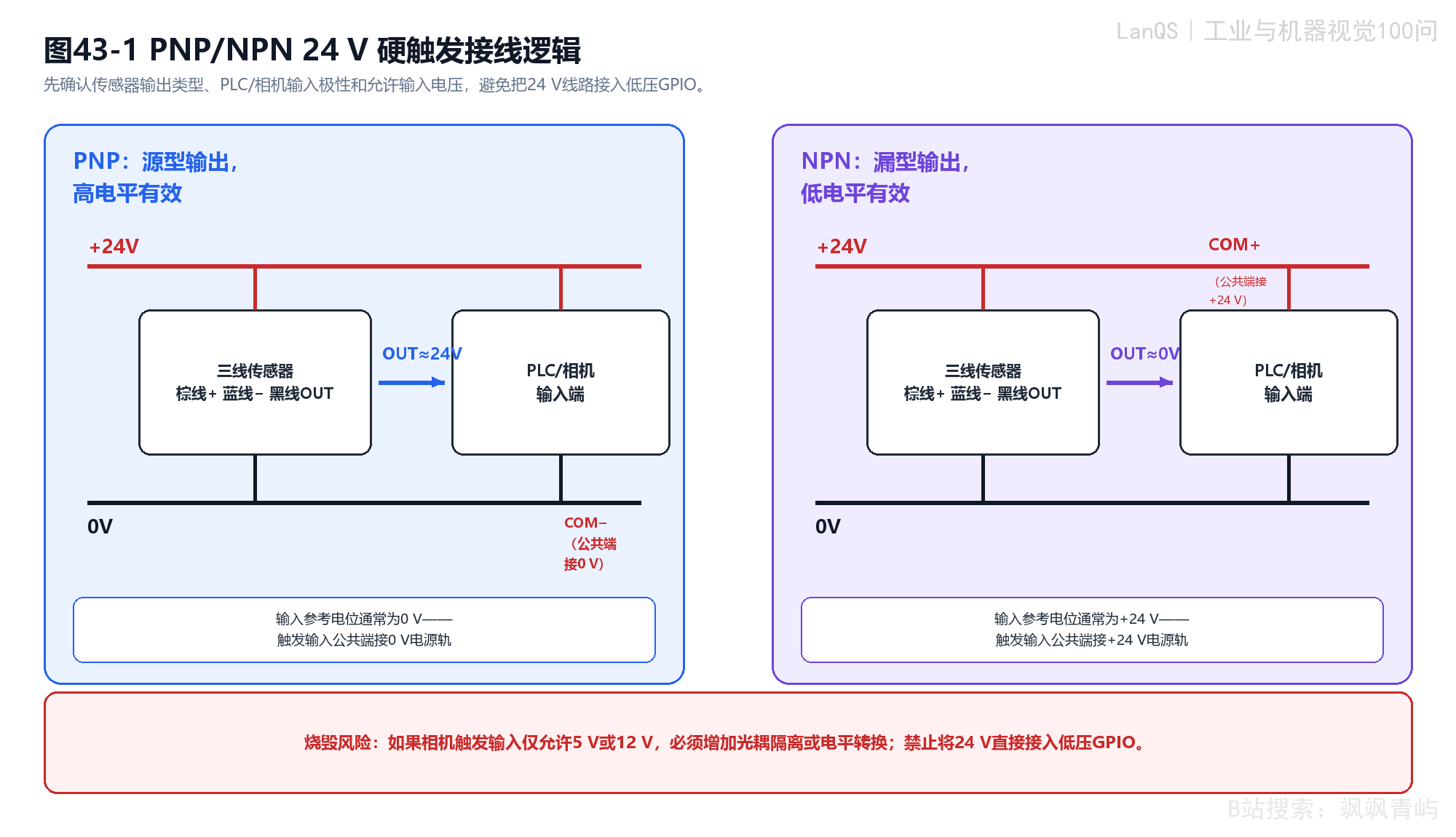 PNP 与 NPN 的 24 V 硬触发接线逻辑