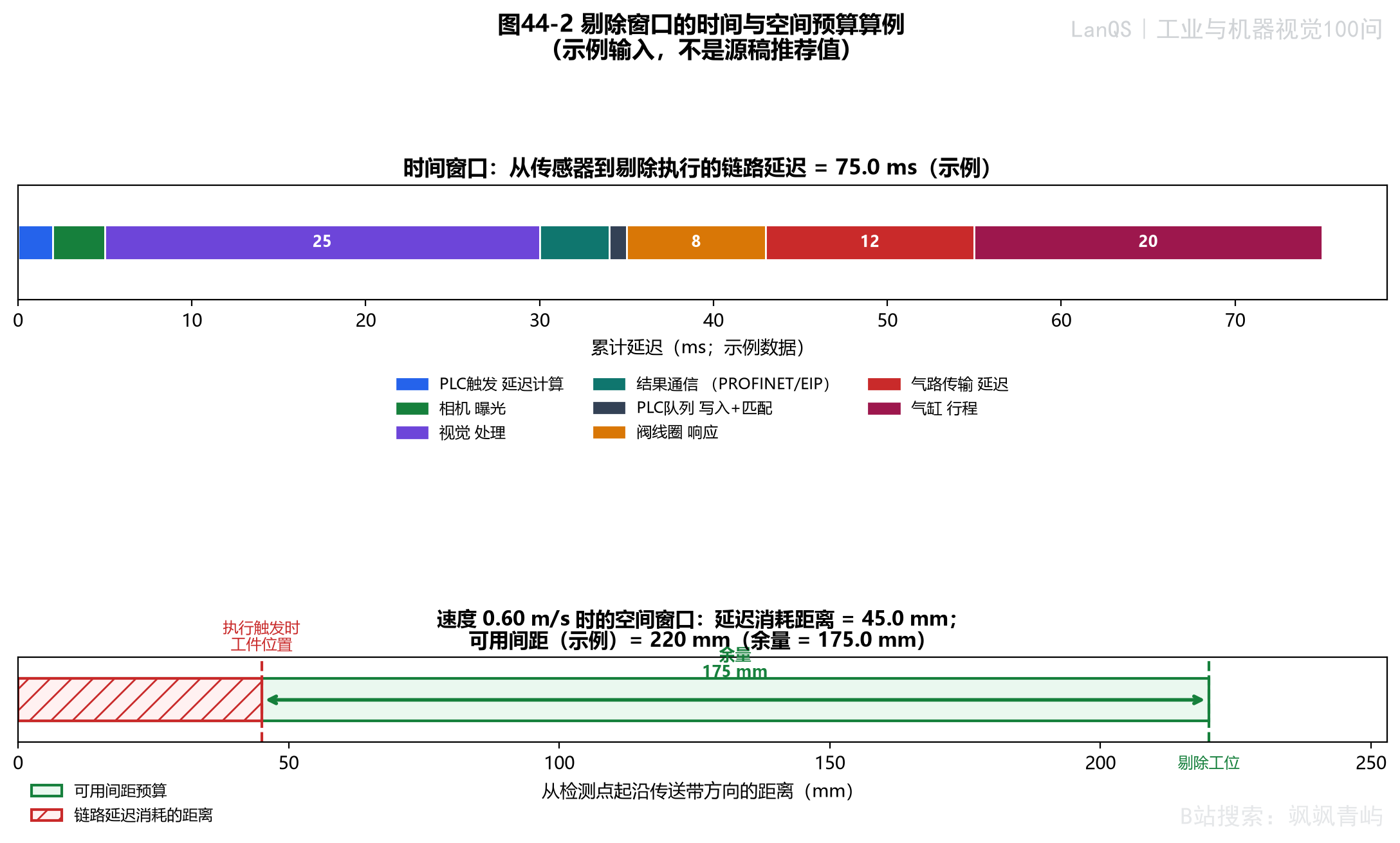 剔除窗口的时间与空间预算算例