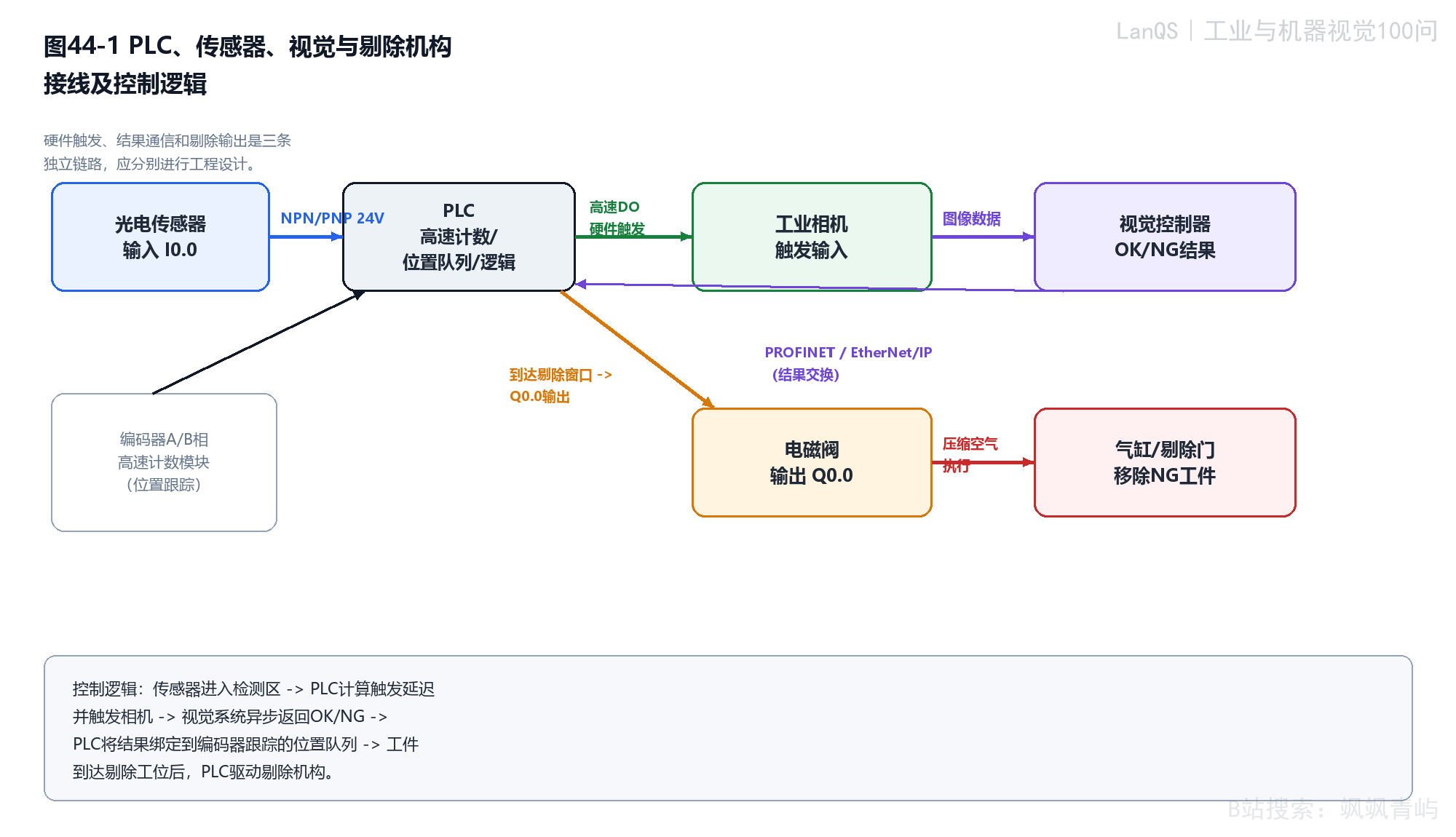 PLC、光电传感器、视觉系统和剔除机构的接线与控制逻辑