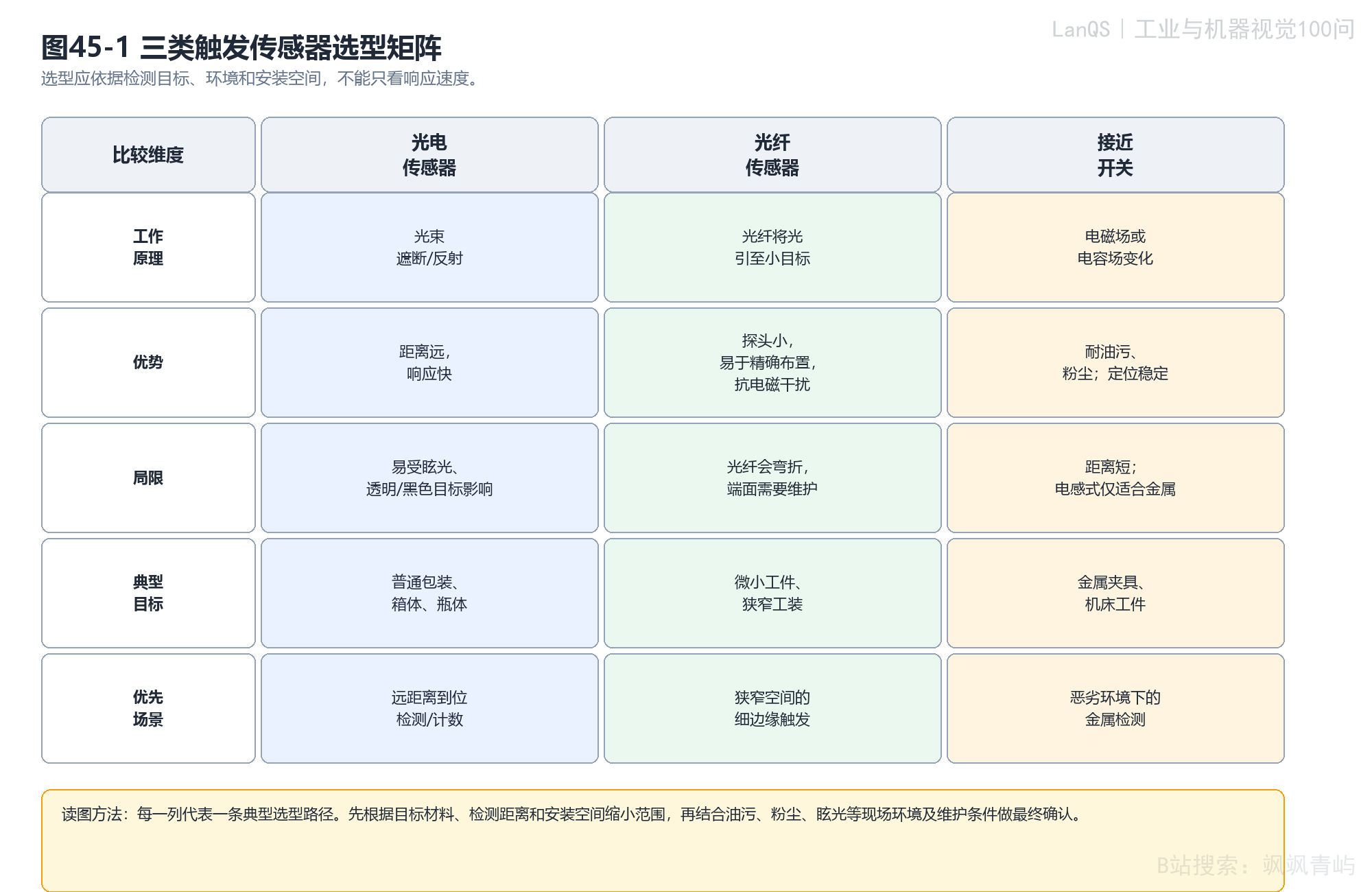 三类触发传感器的选型矩阵