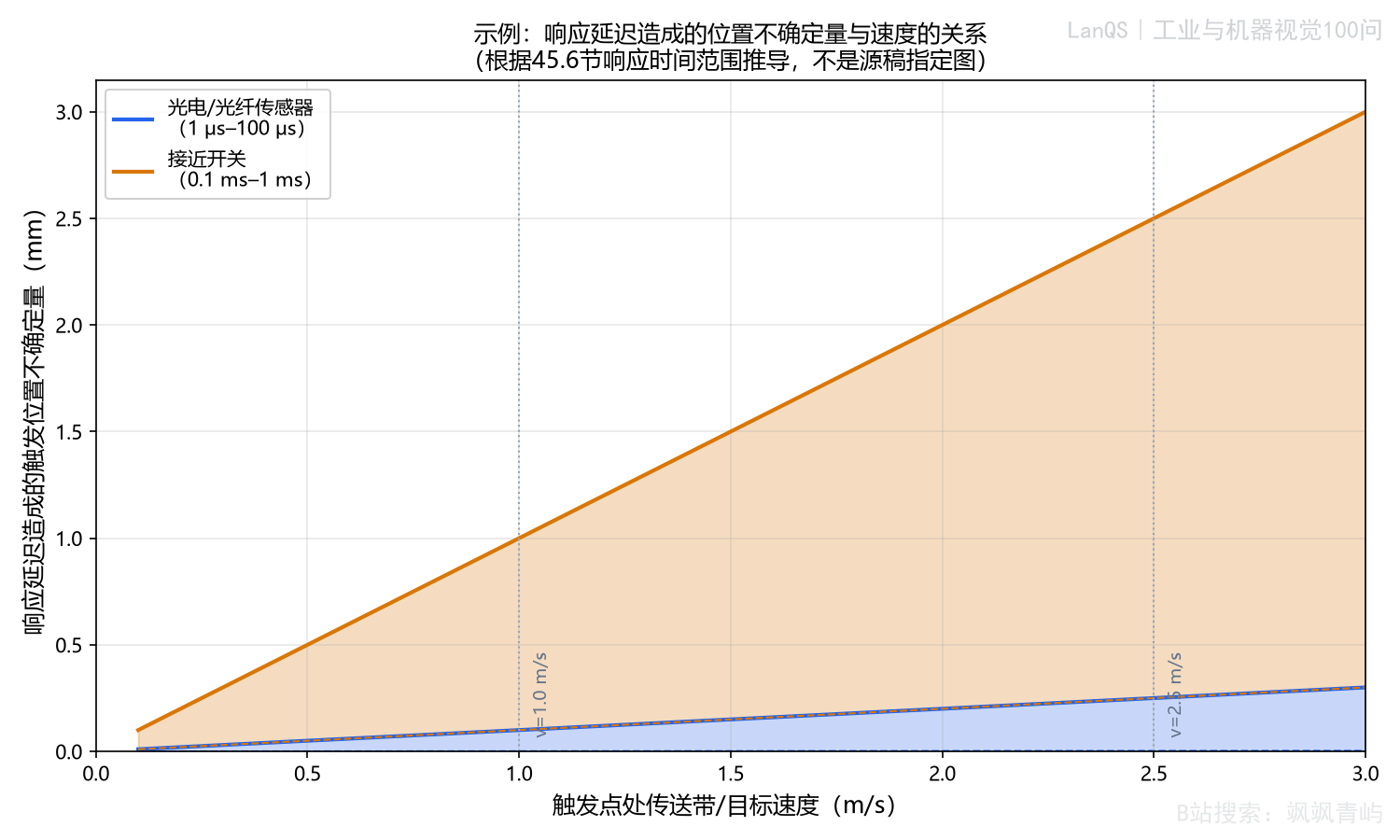 三类传感器响应延迟造成的触发位置不确定量